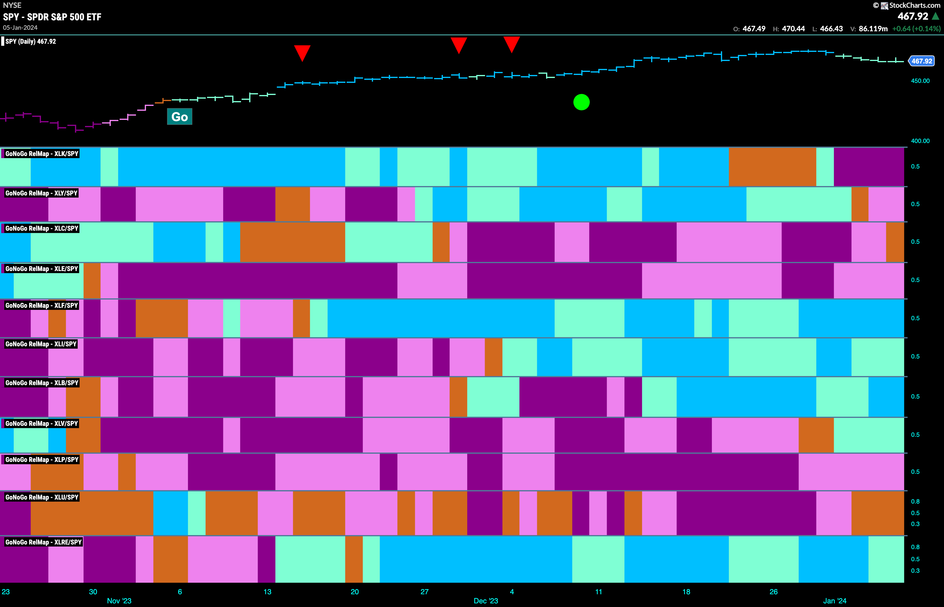 Sector RelMap 010824