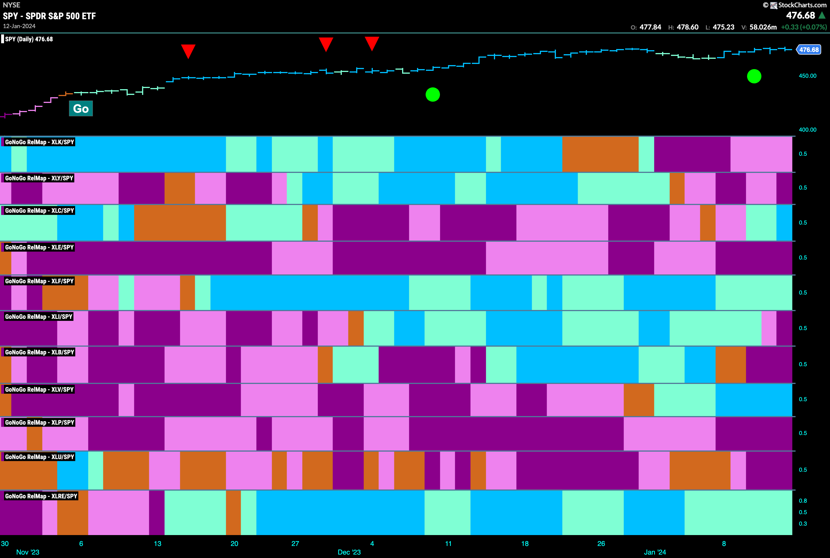 Sector RelMap 011624