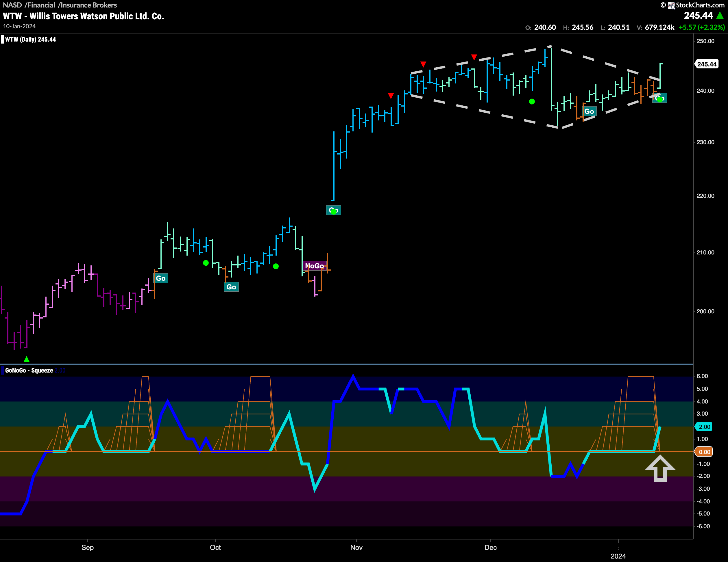 $WTW breaks out of Diamond and Max GoNoGo Squeeze