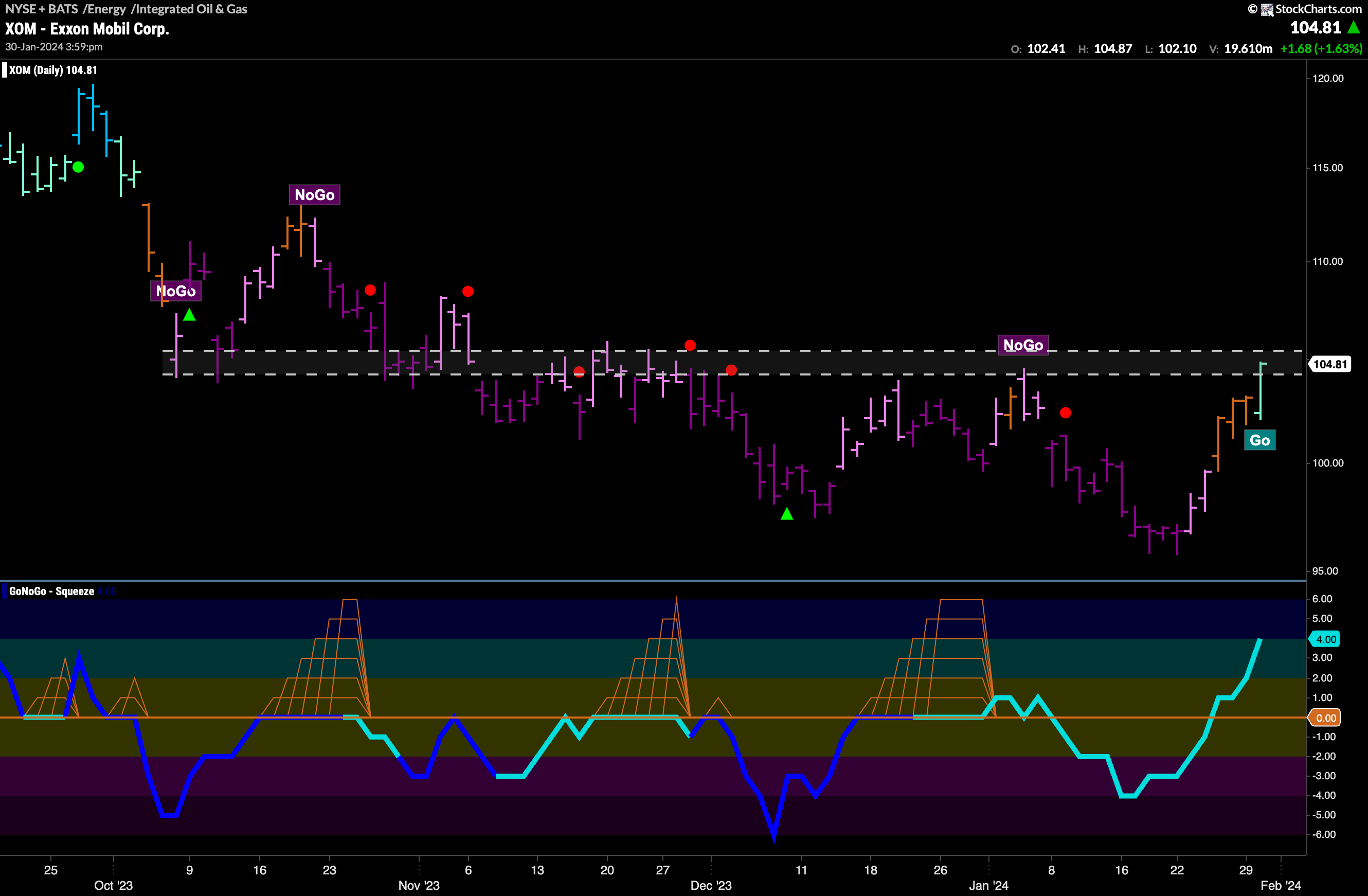 $XOM flags brand new “GO” trend