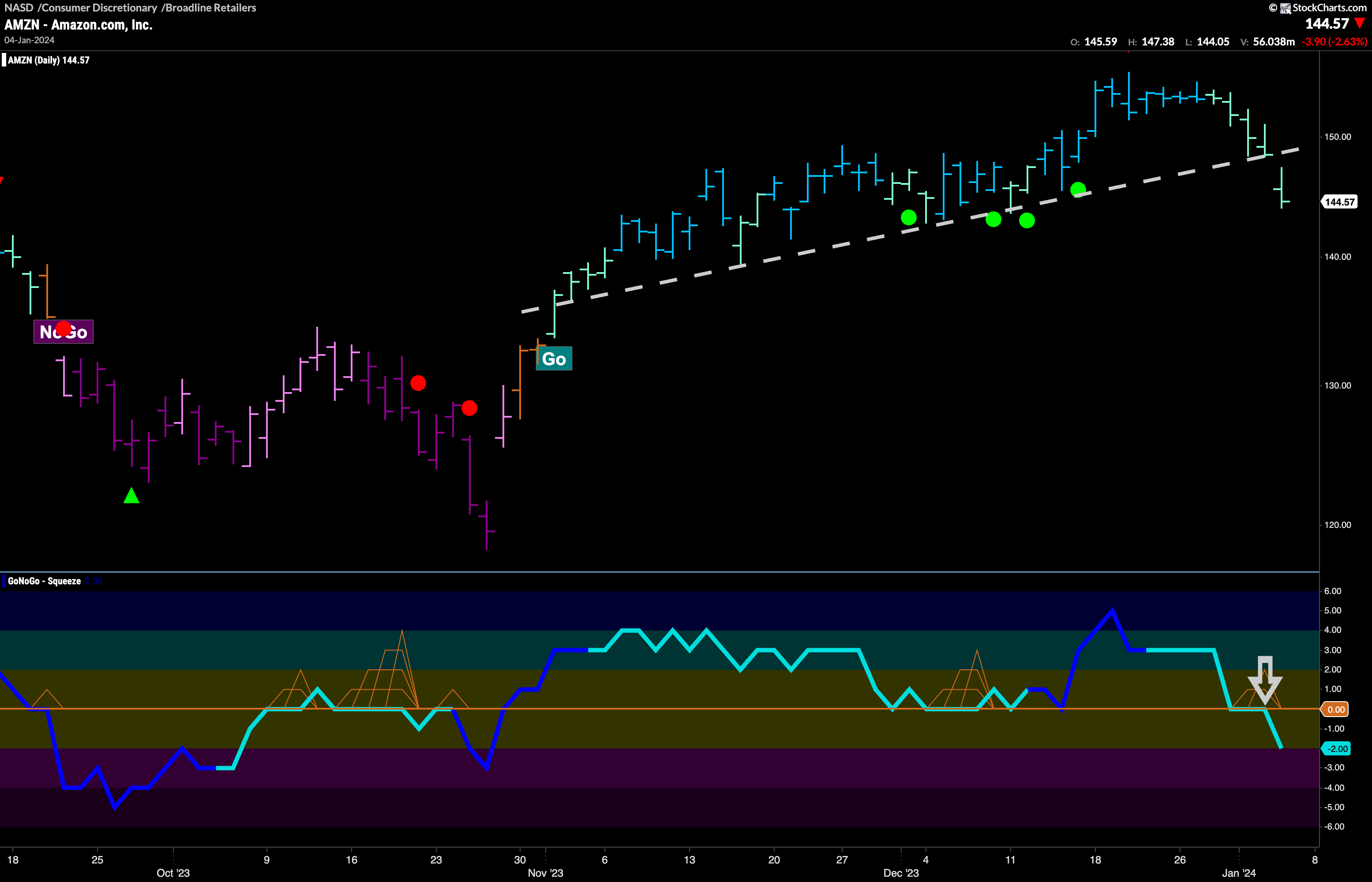 Not good sign as $AMZN breaks through zero