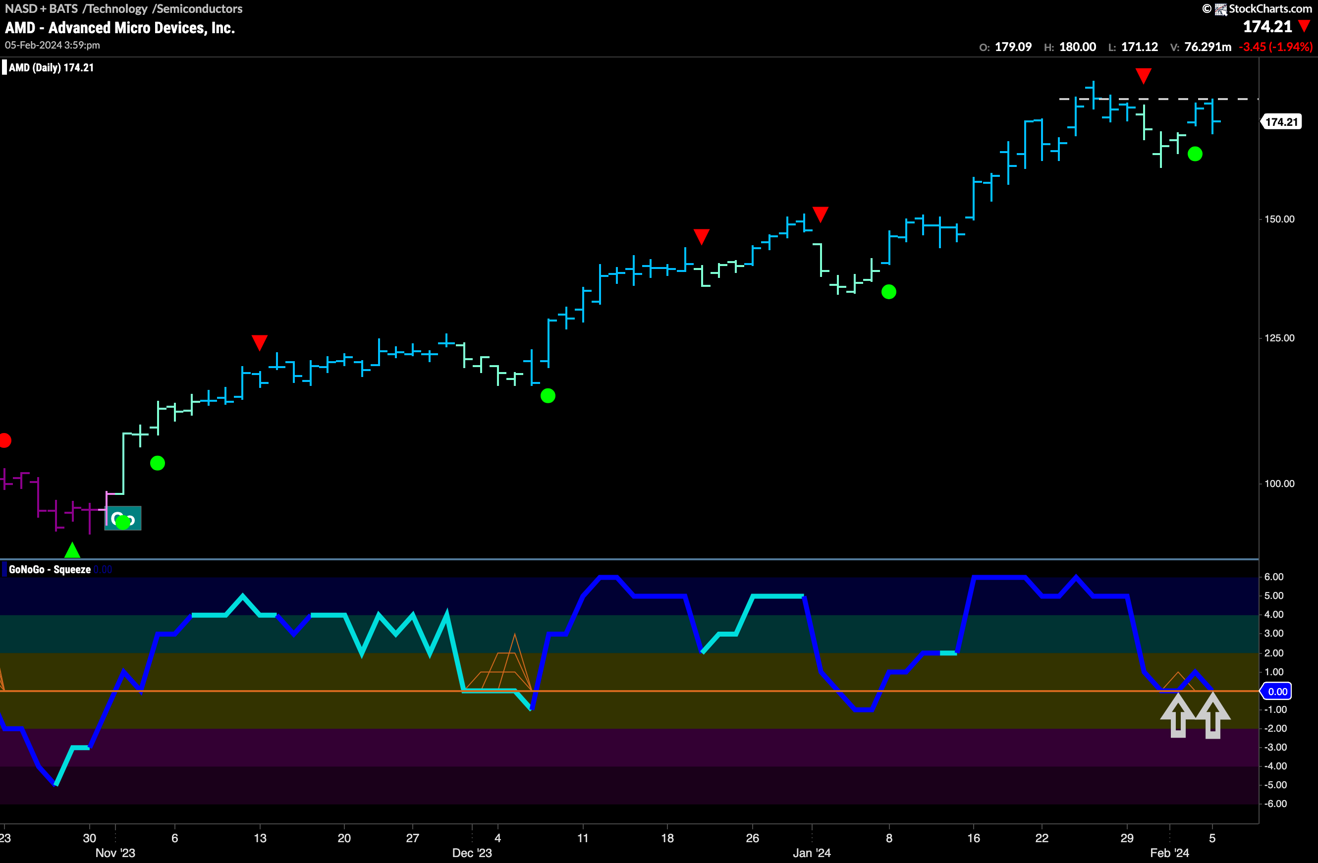 $AMD sets up to challenge prior high resistance!