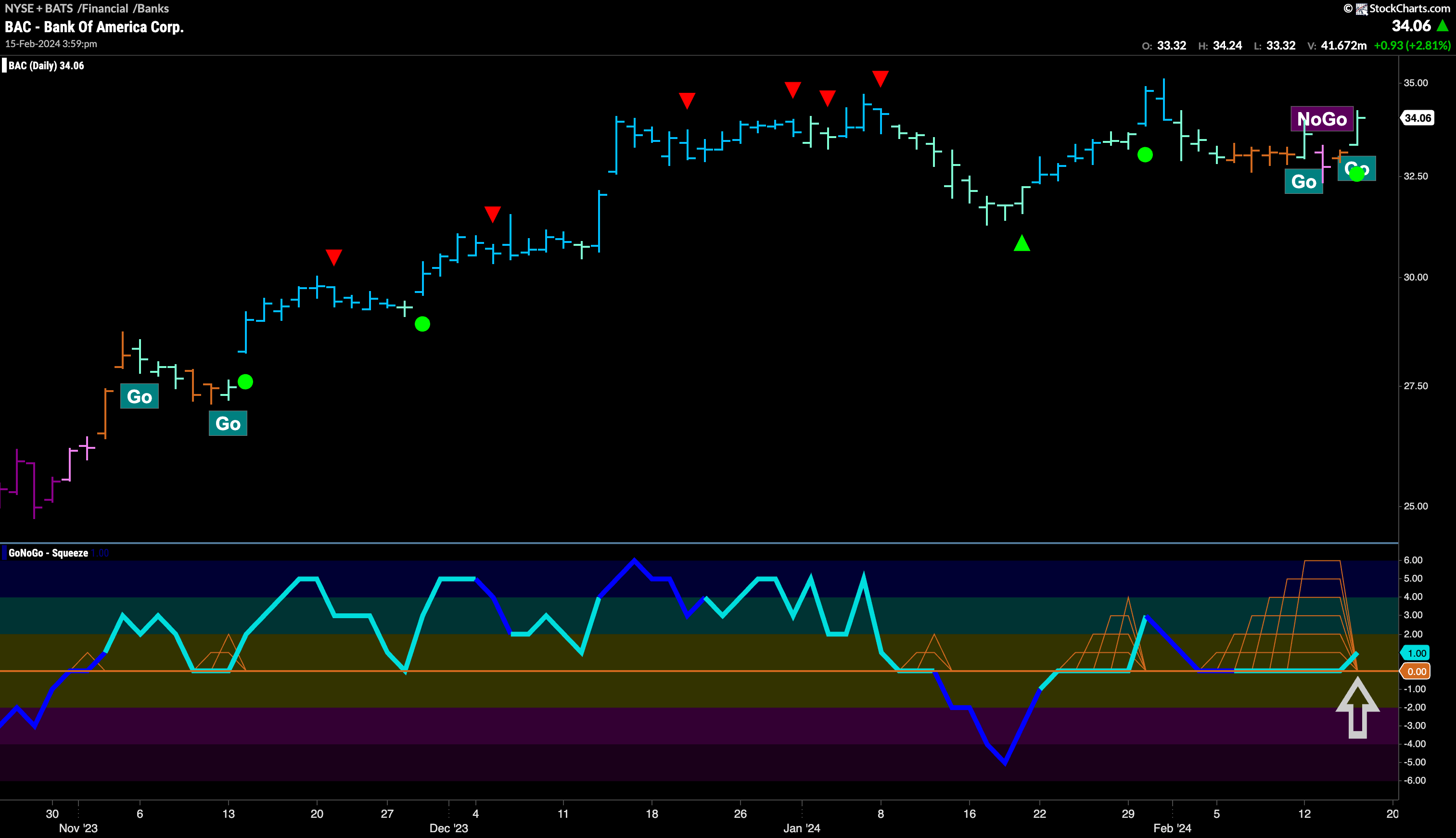 $BAC looking for new highs