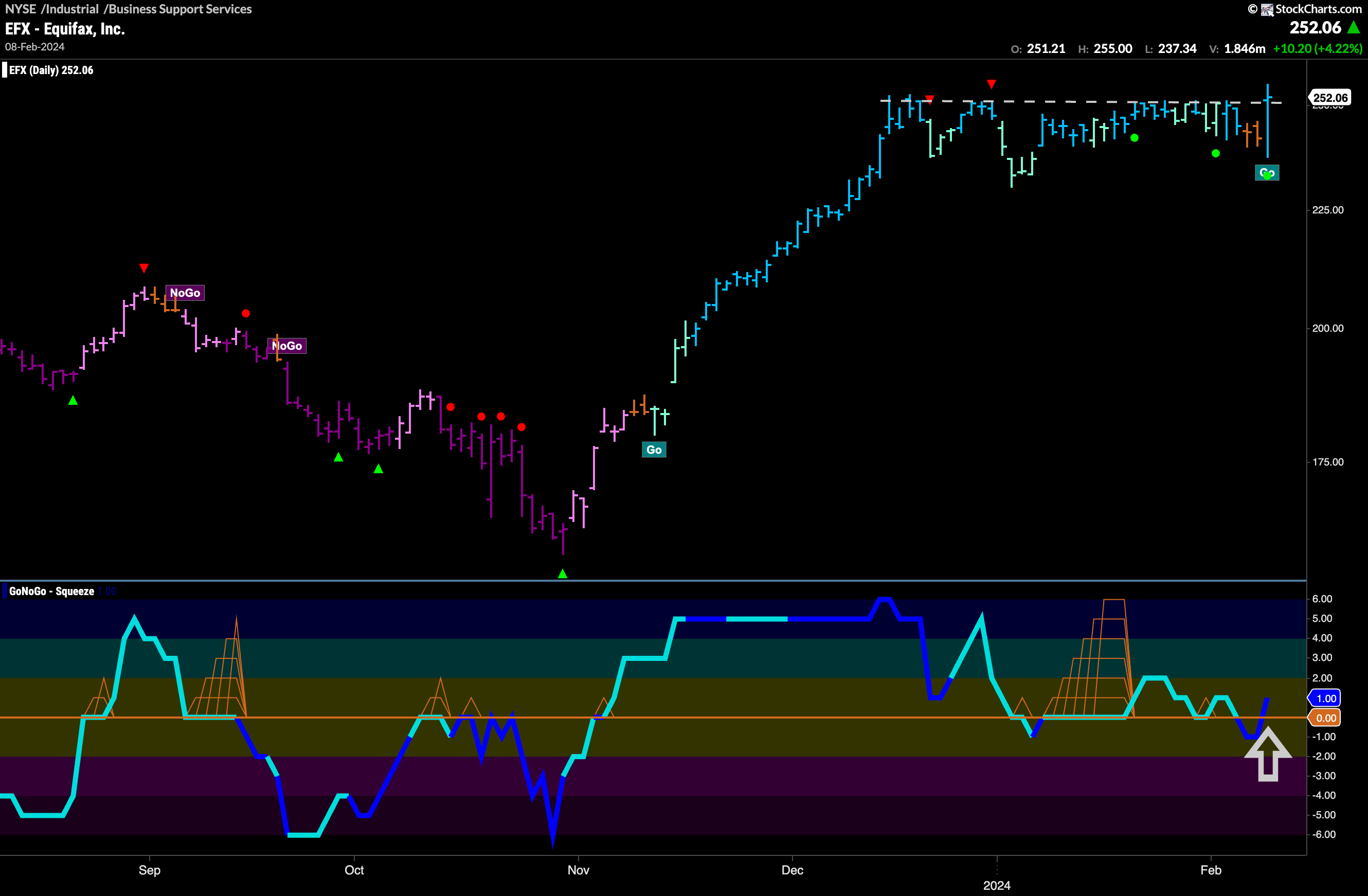 $EFX sees “Go” trend return as it tests prior highs