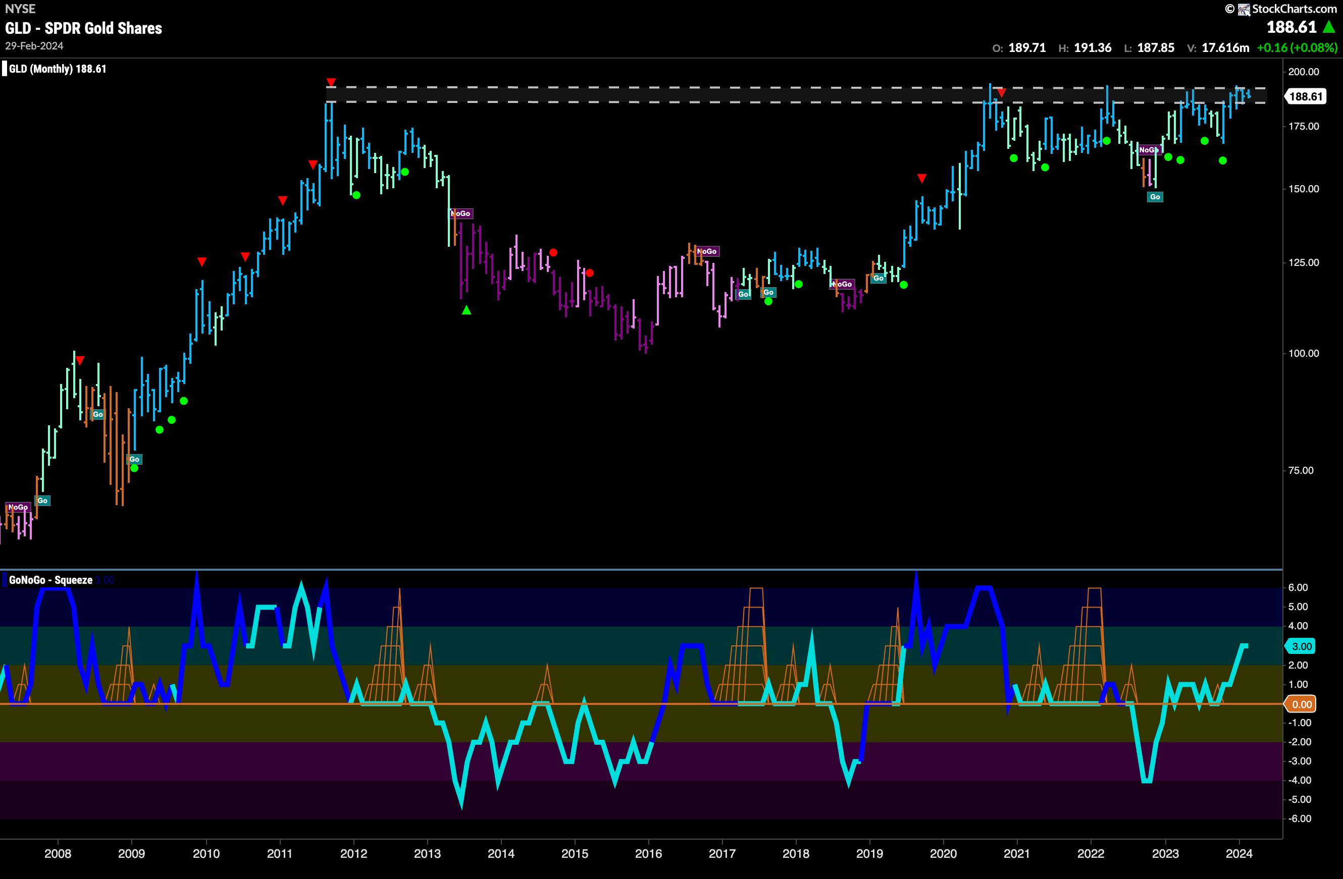 GLD 020524 M