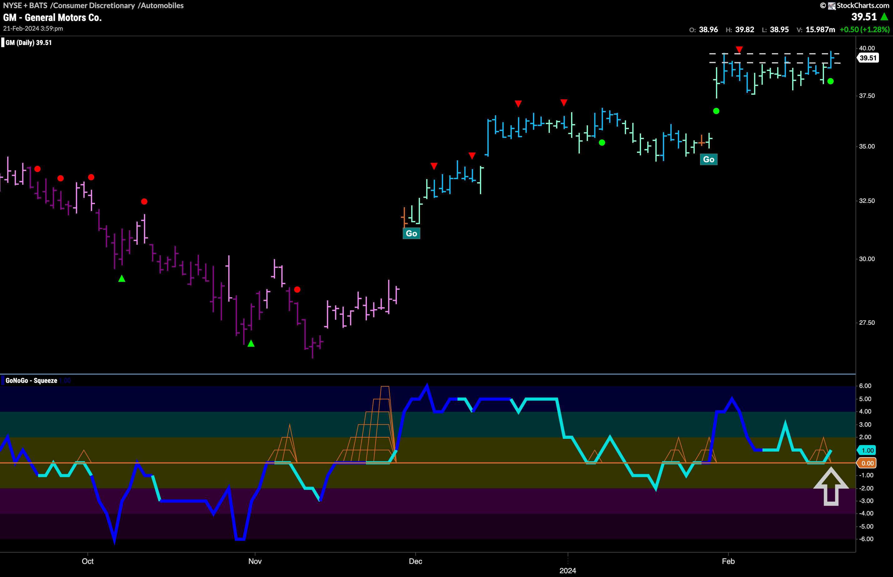 $GM setting up for new high