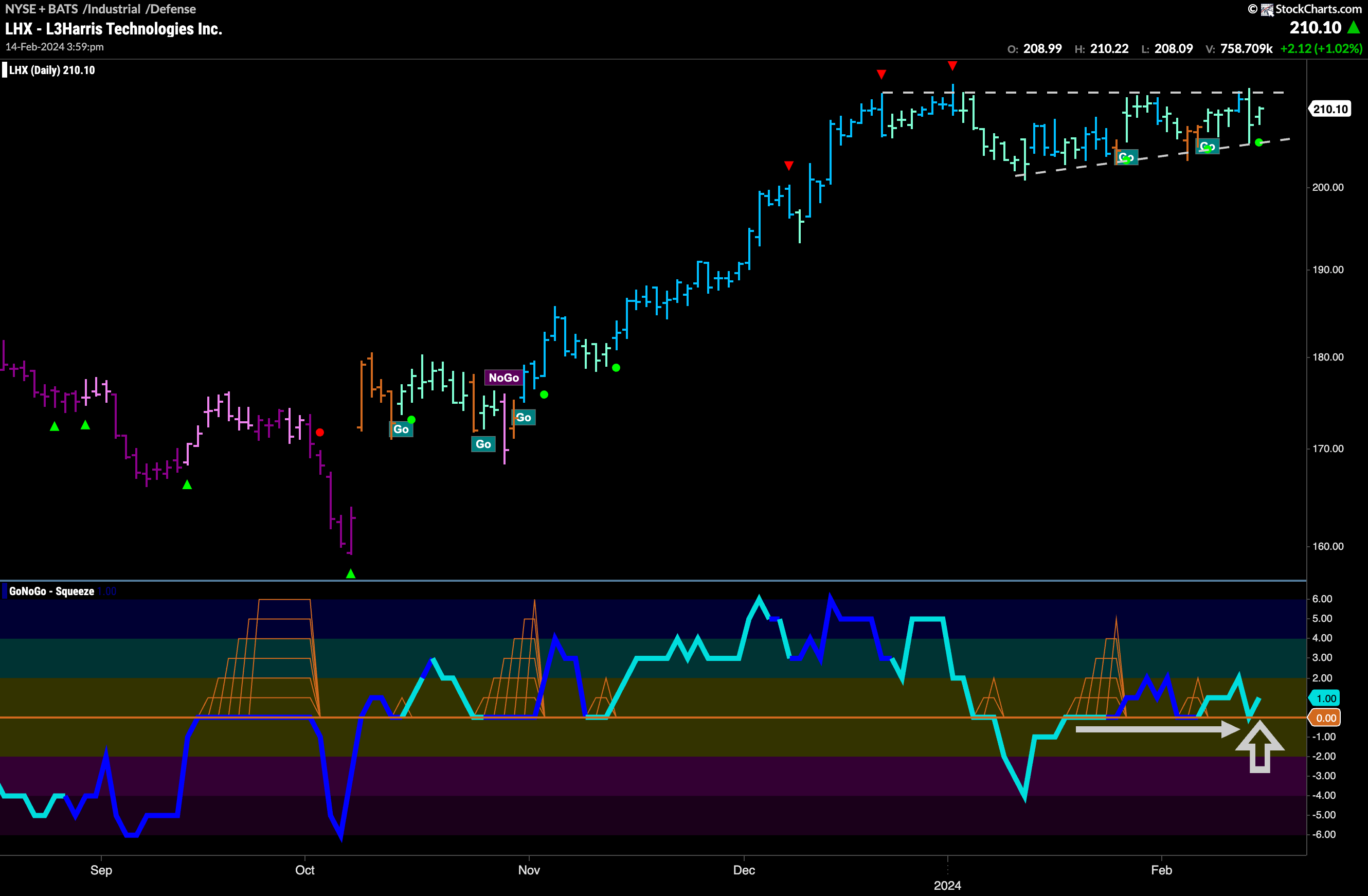 $LHX looks for support as it tries to break higher