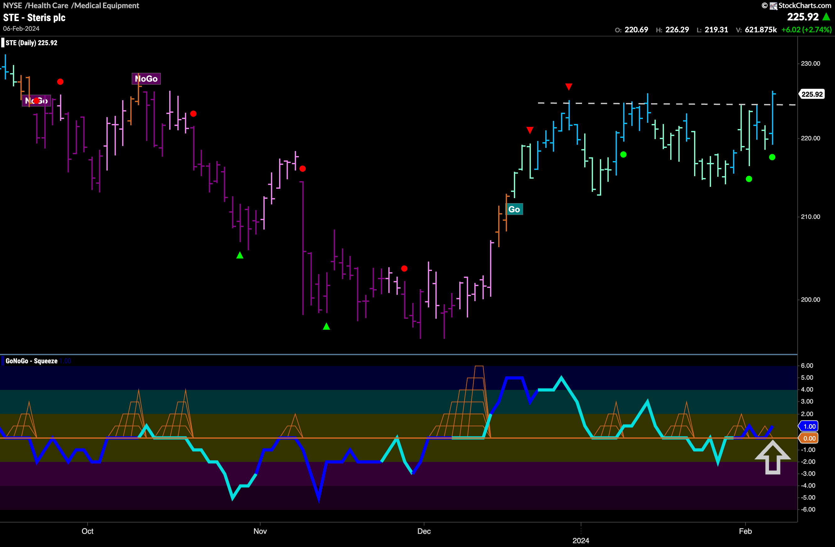 $STE signs of Go Trend Continuation