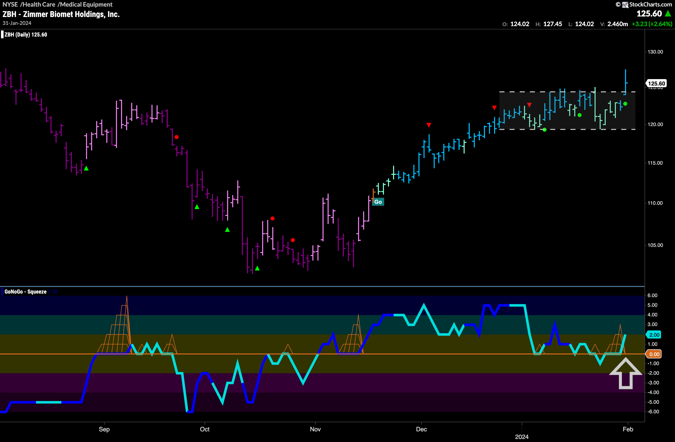 Go Trend Continuation for $ZBH