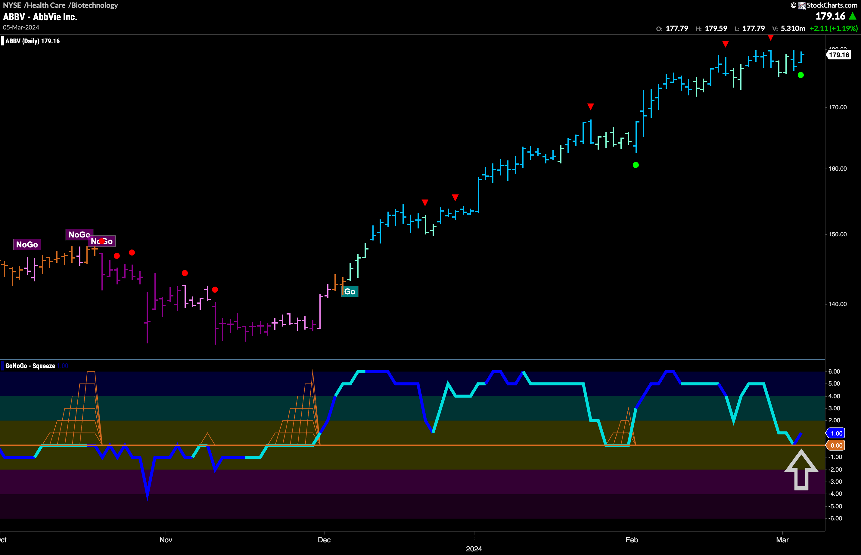 $ABBV Sees Trend Continuation in “Go” Trend