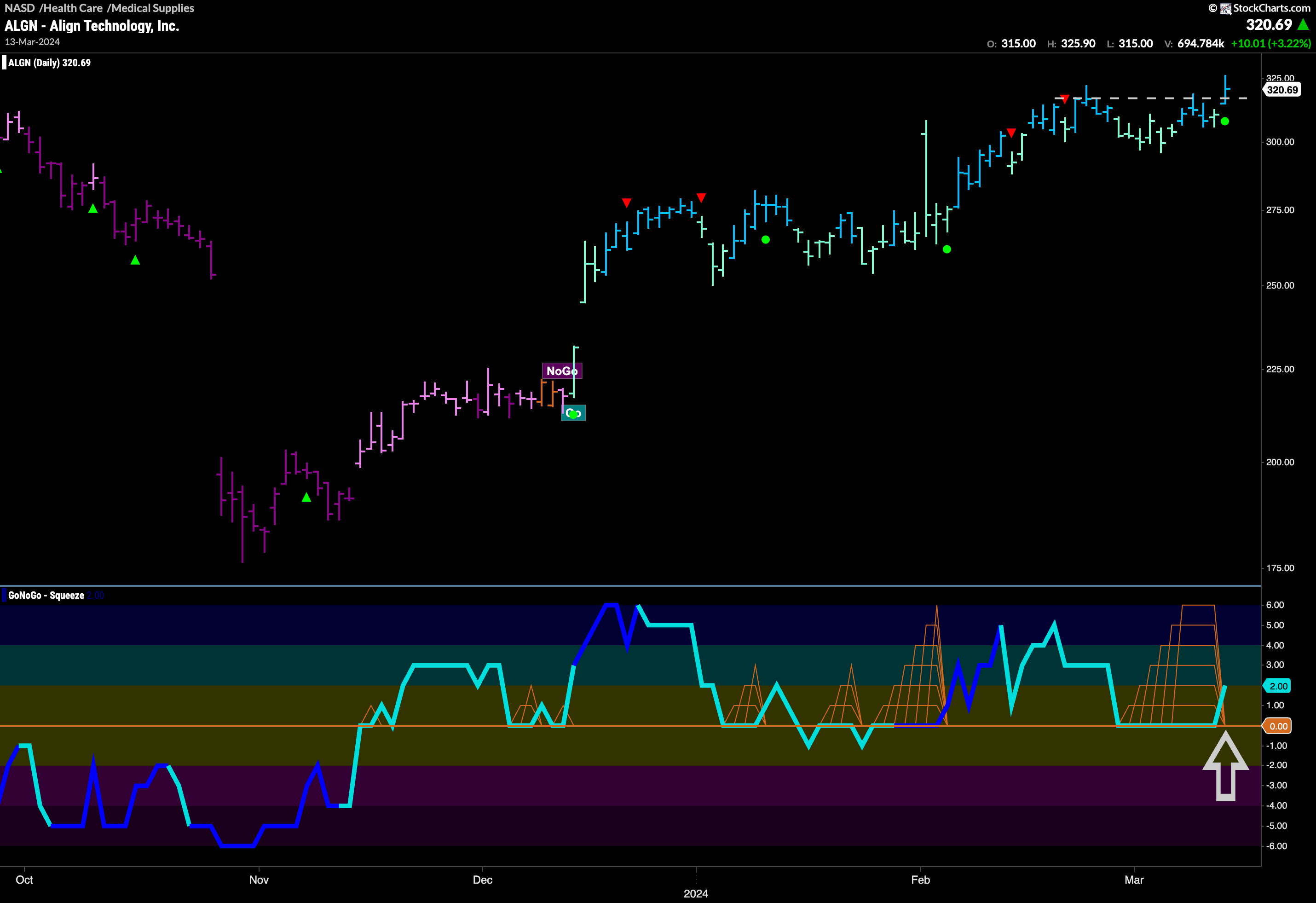 $ALGN Breaks out of Max GoNoGo Squeeze in “Go” Trend