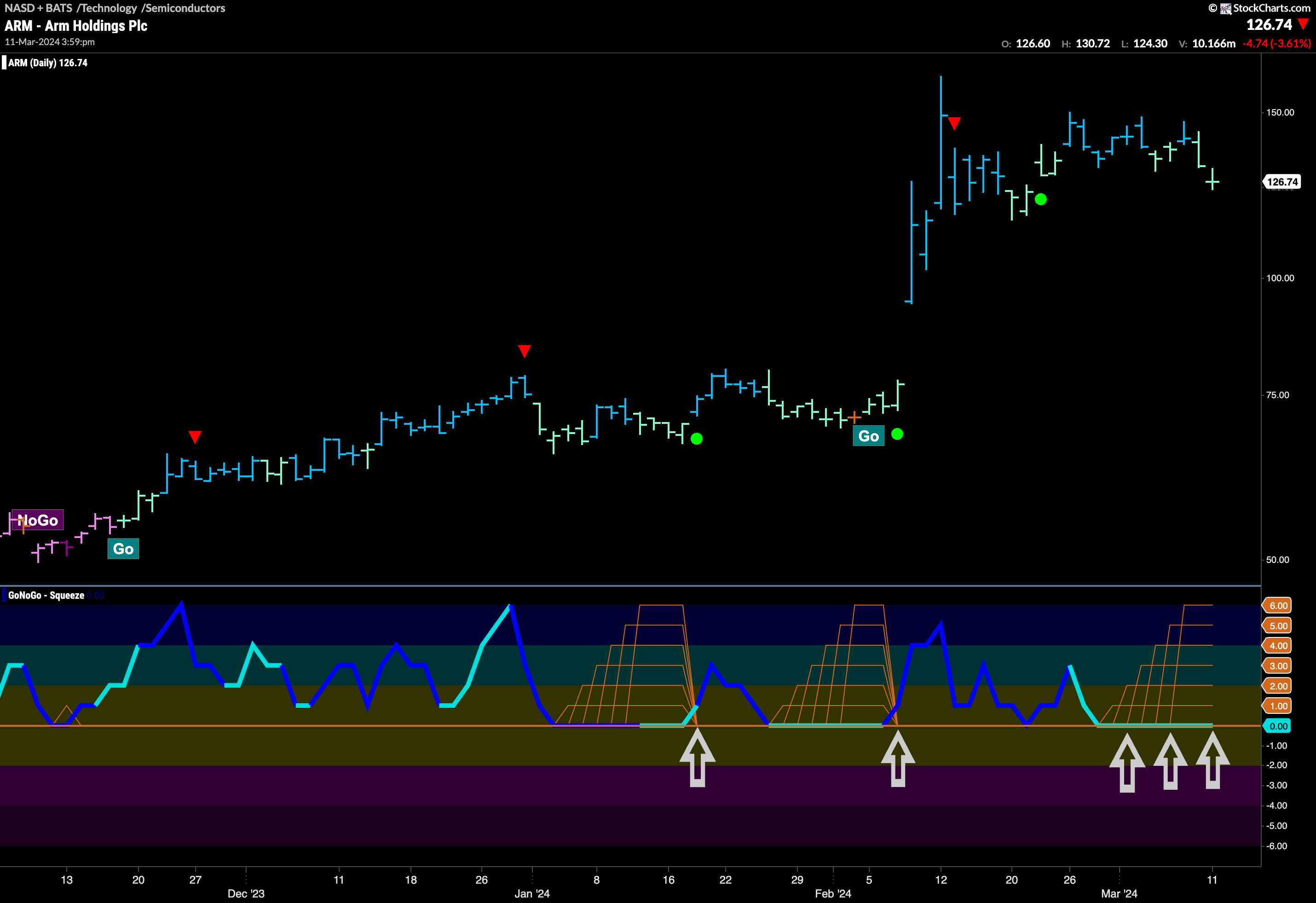 $ARM Seeking New High