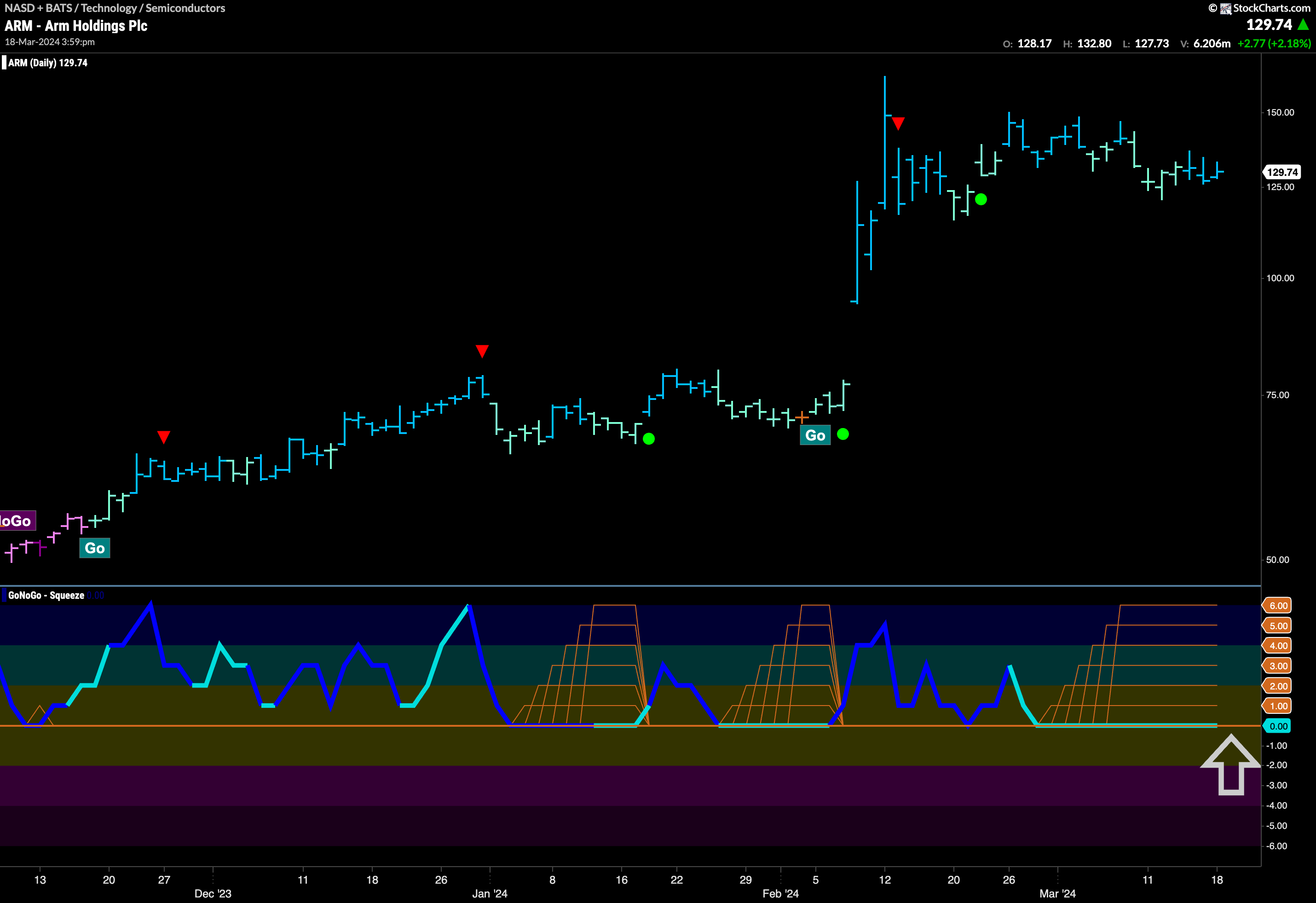 Strong $ARM-ing its Way to New Highs?