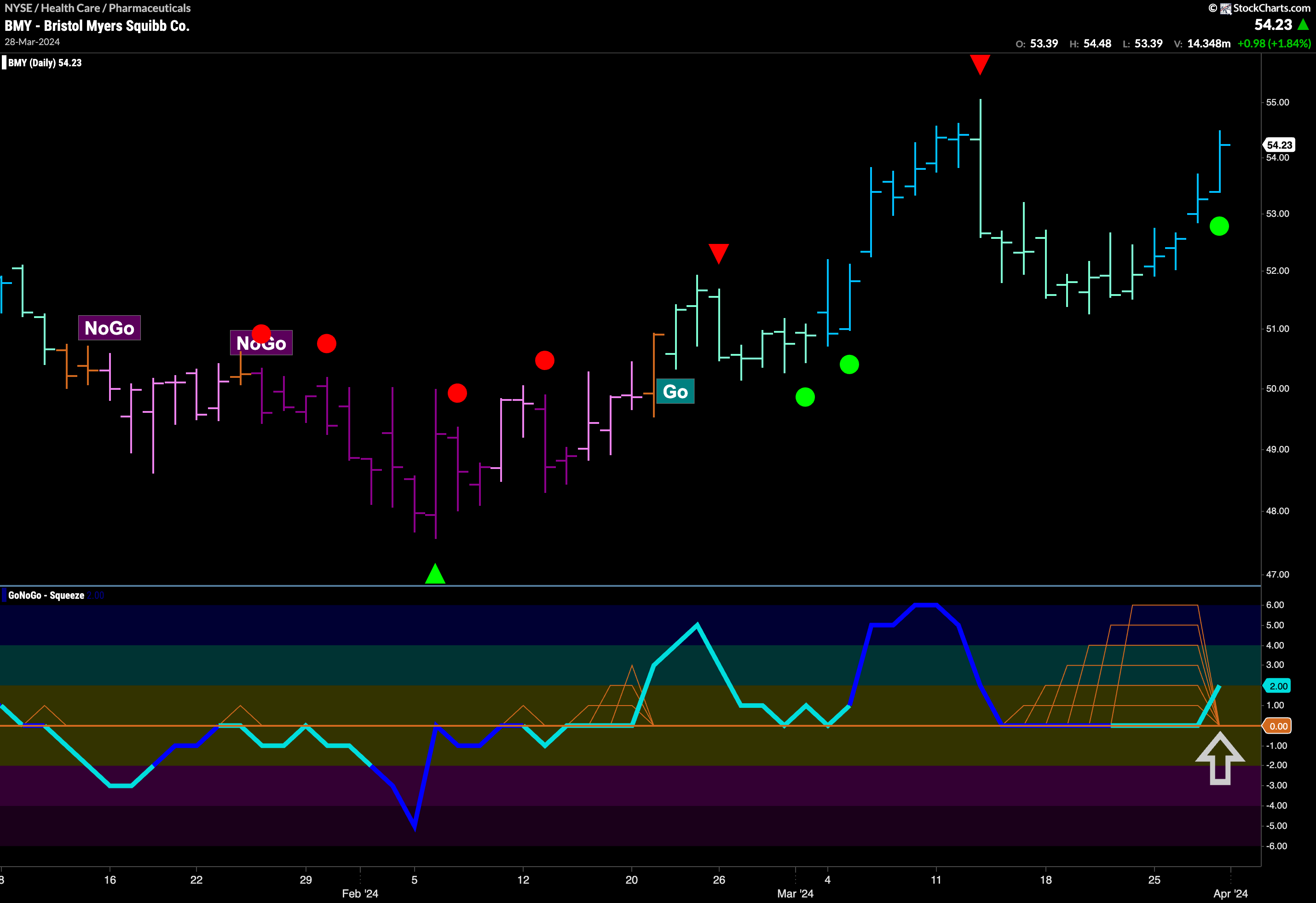 $BMY Looks for New High in “Go” Trend