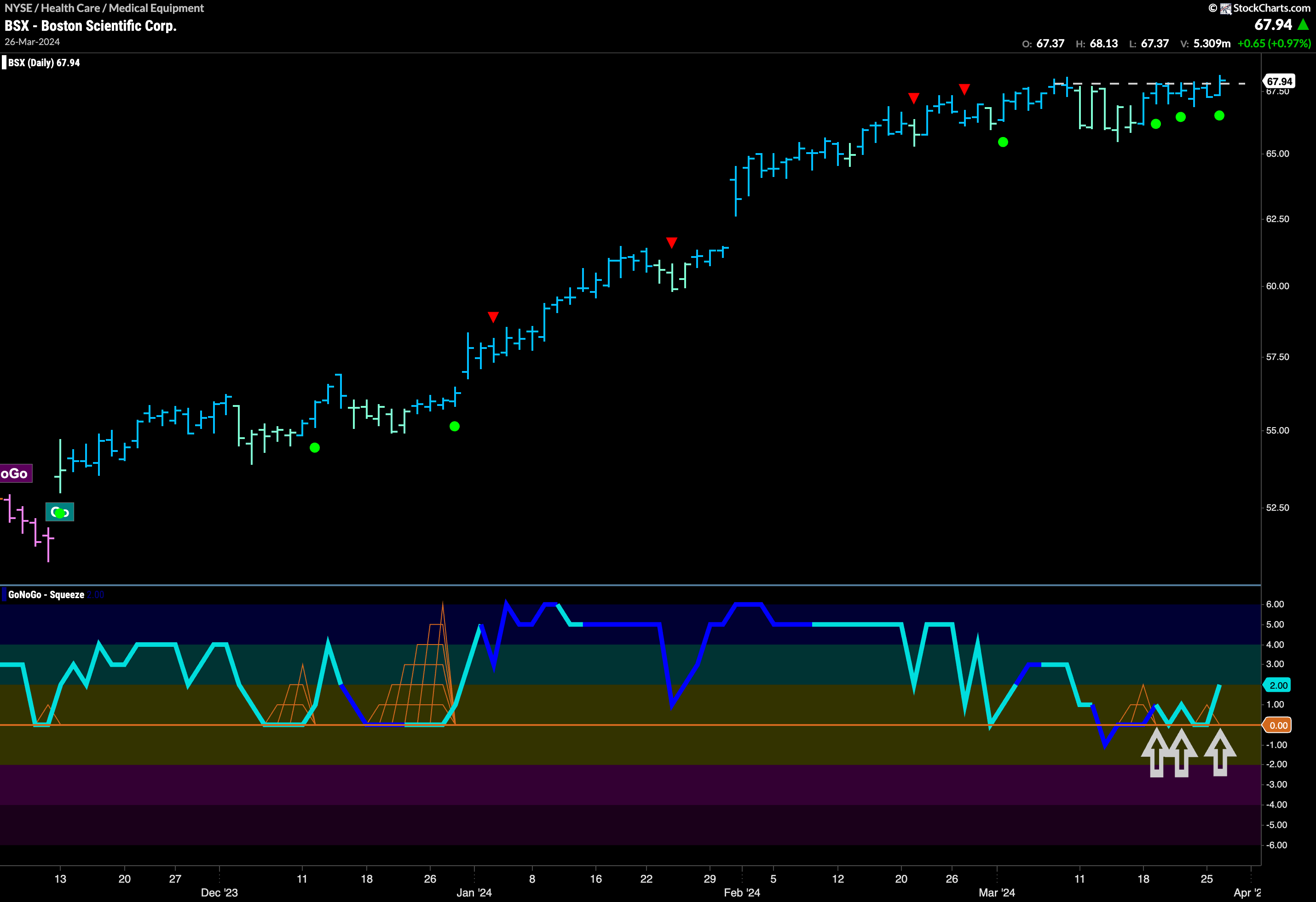 $BSX Looking to Continue Strong Momentum in “Go” Trend