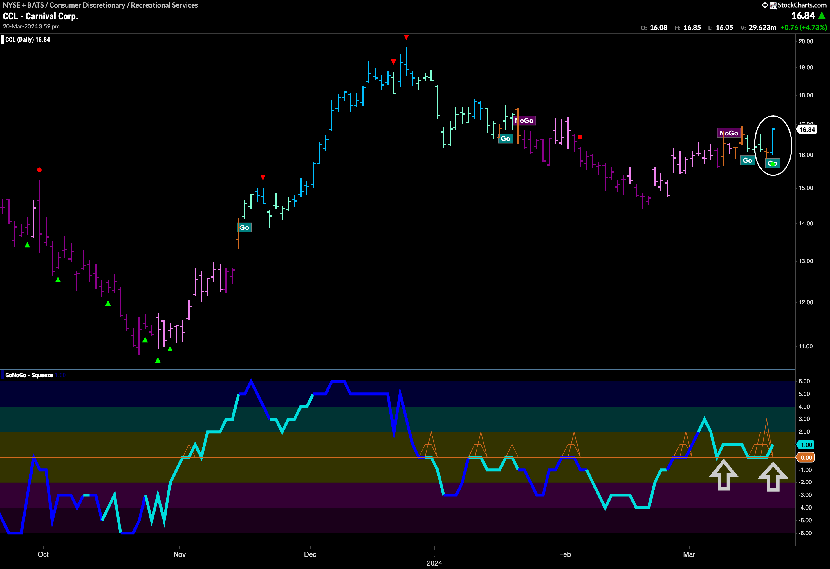 New “Go” Resumes for $CCL