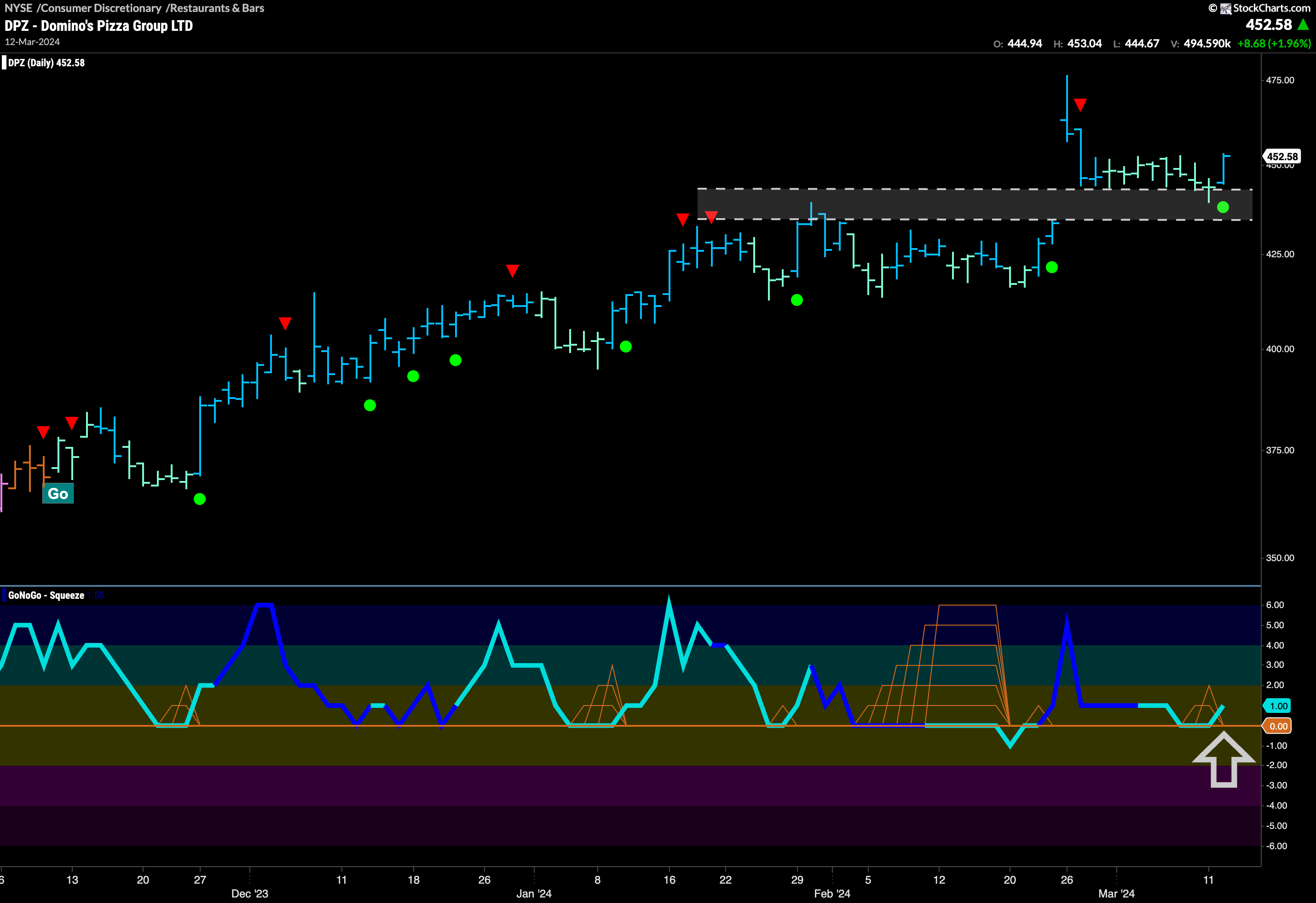 $DPZ Finds Support in “Go” Trend