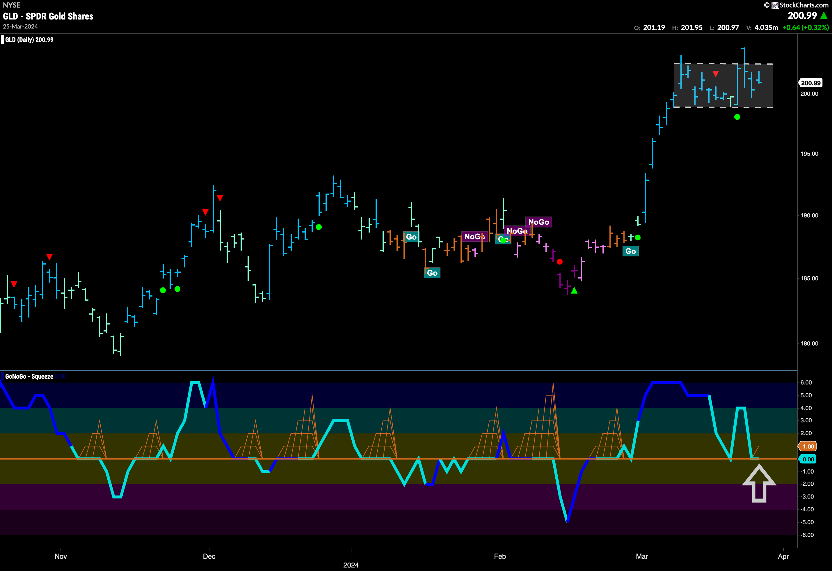 $GLD setting up for new highs