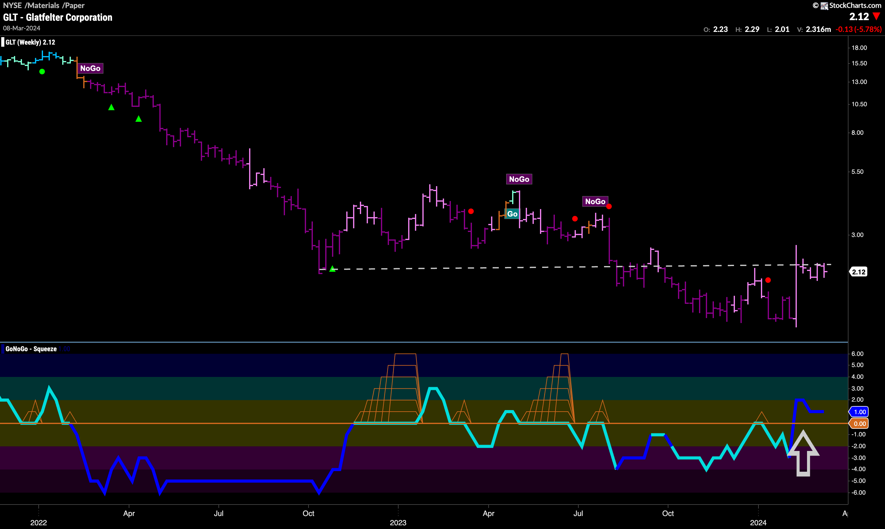 GLT weekly