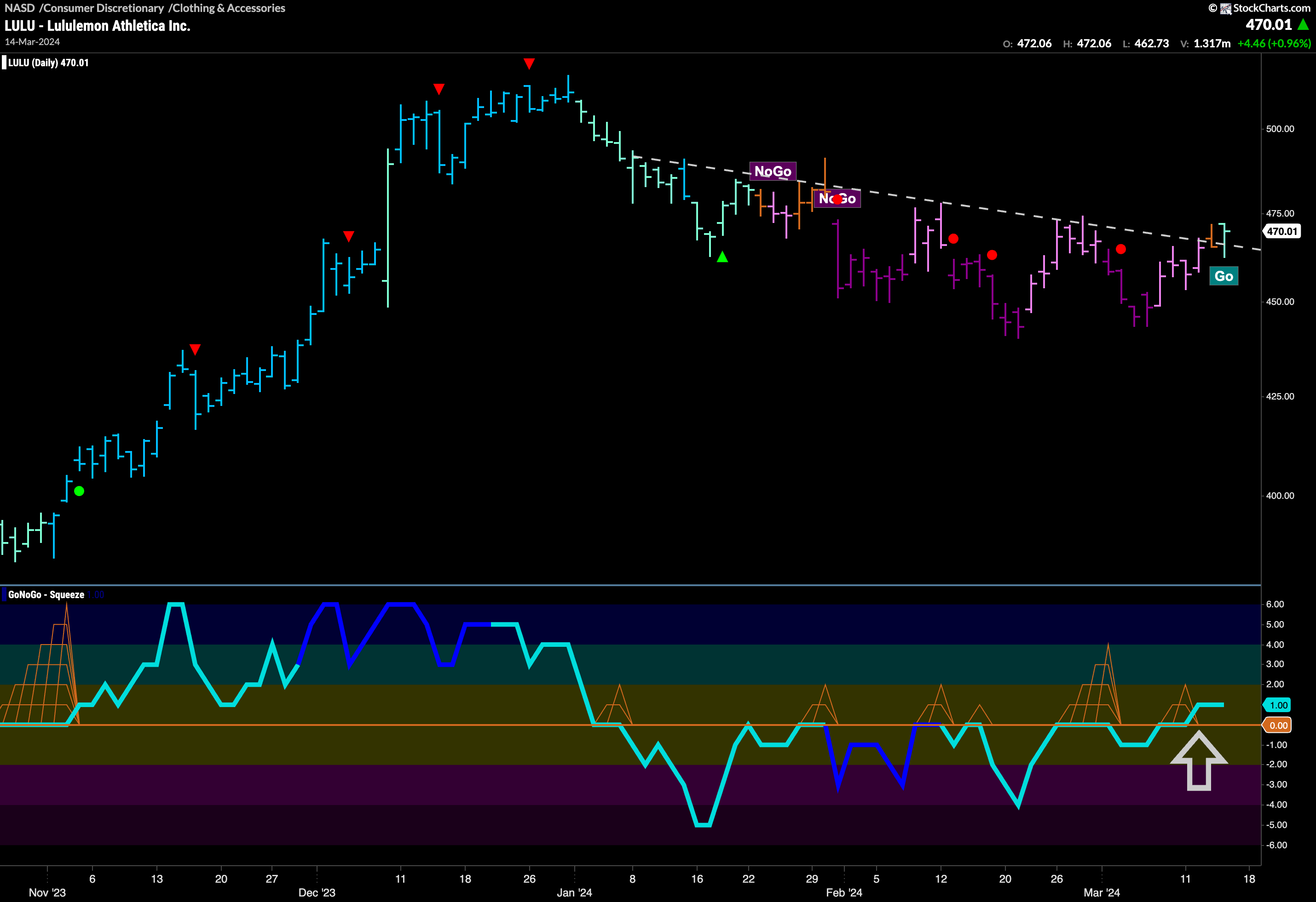 $LULU Flags New “GO” Trend