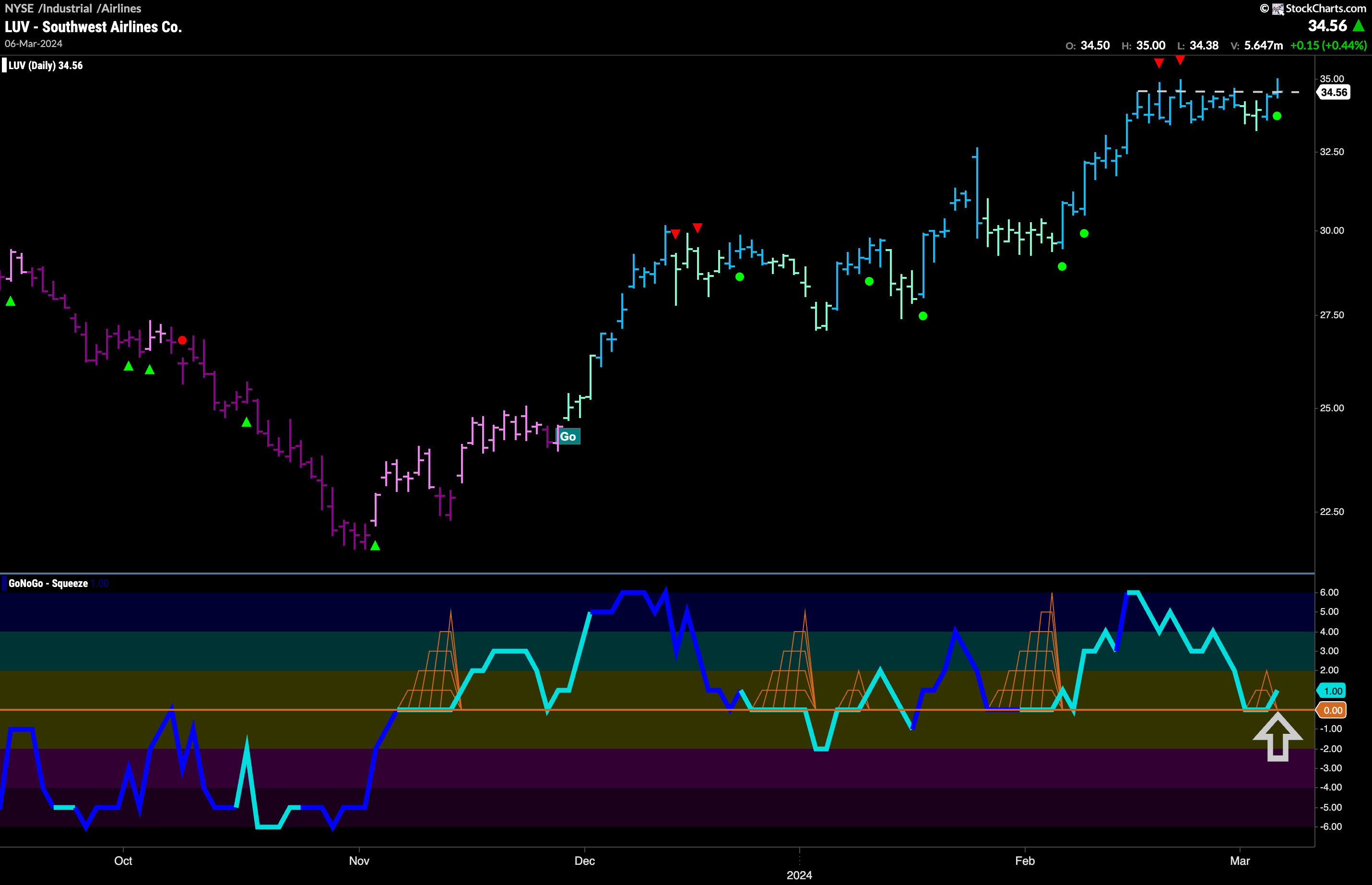 $LUV Looks for New Highs in “Go” Trend