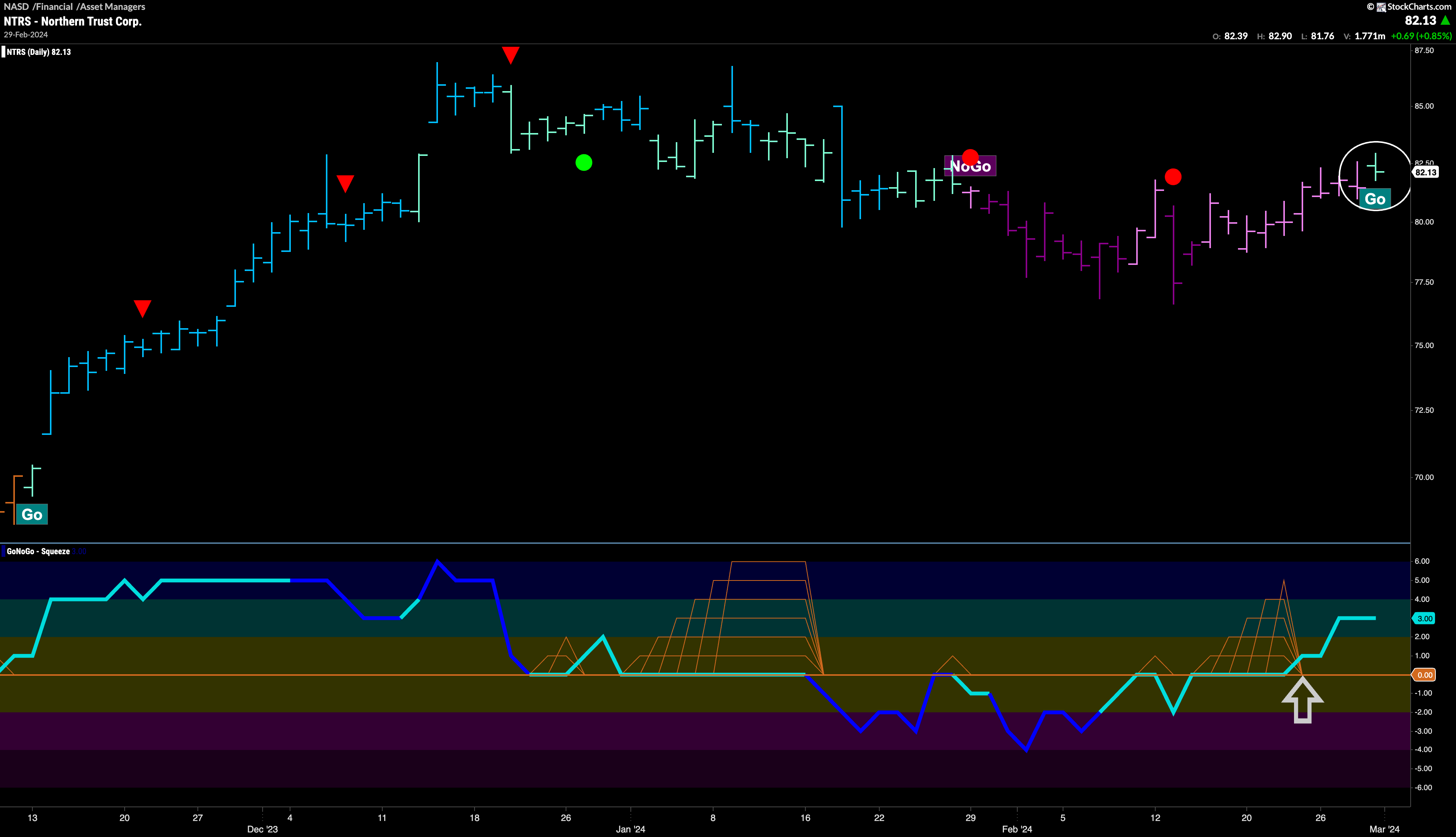 $NTRS flags new “Go” trend with positive momentum