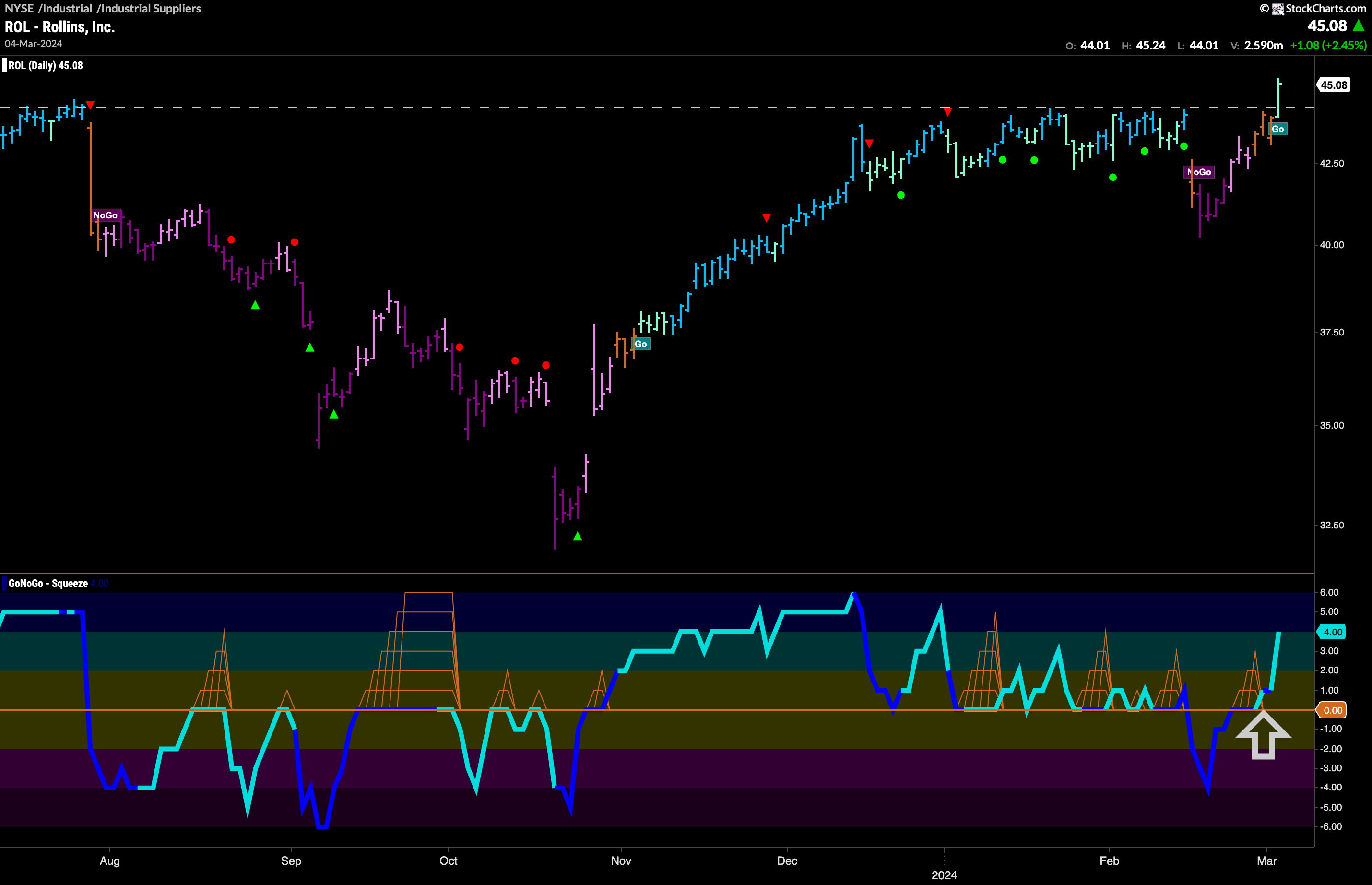 New “GO” for $ROL at new All time highs