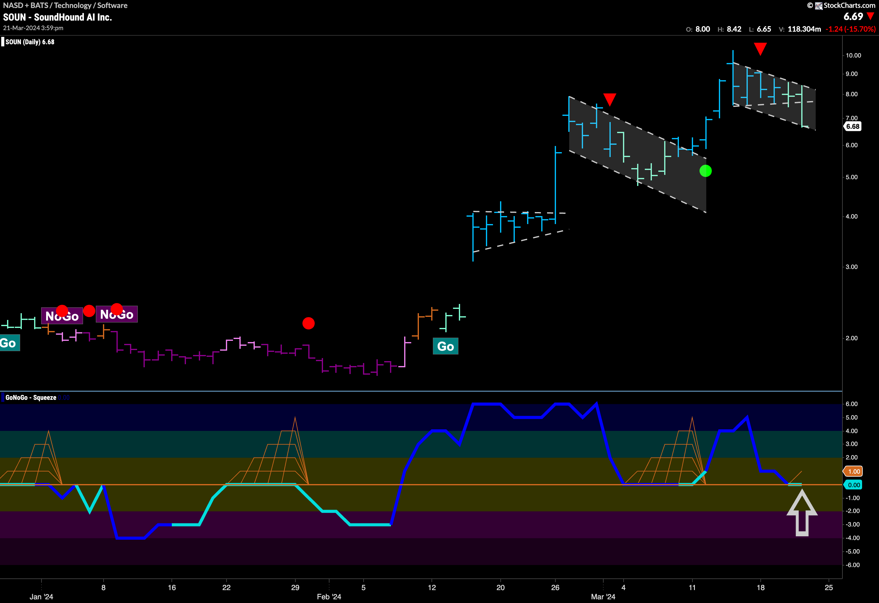 $SOUND Looking For Support In “Go” Trend