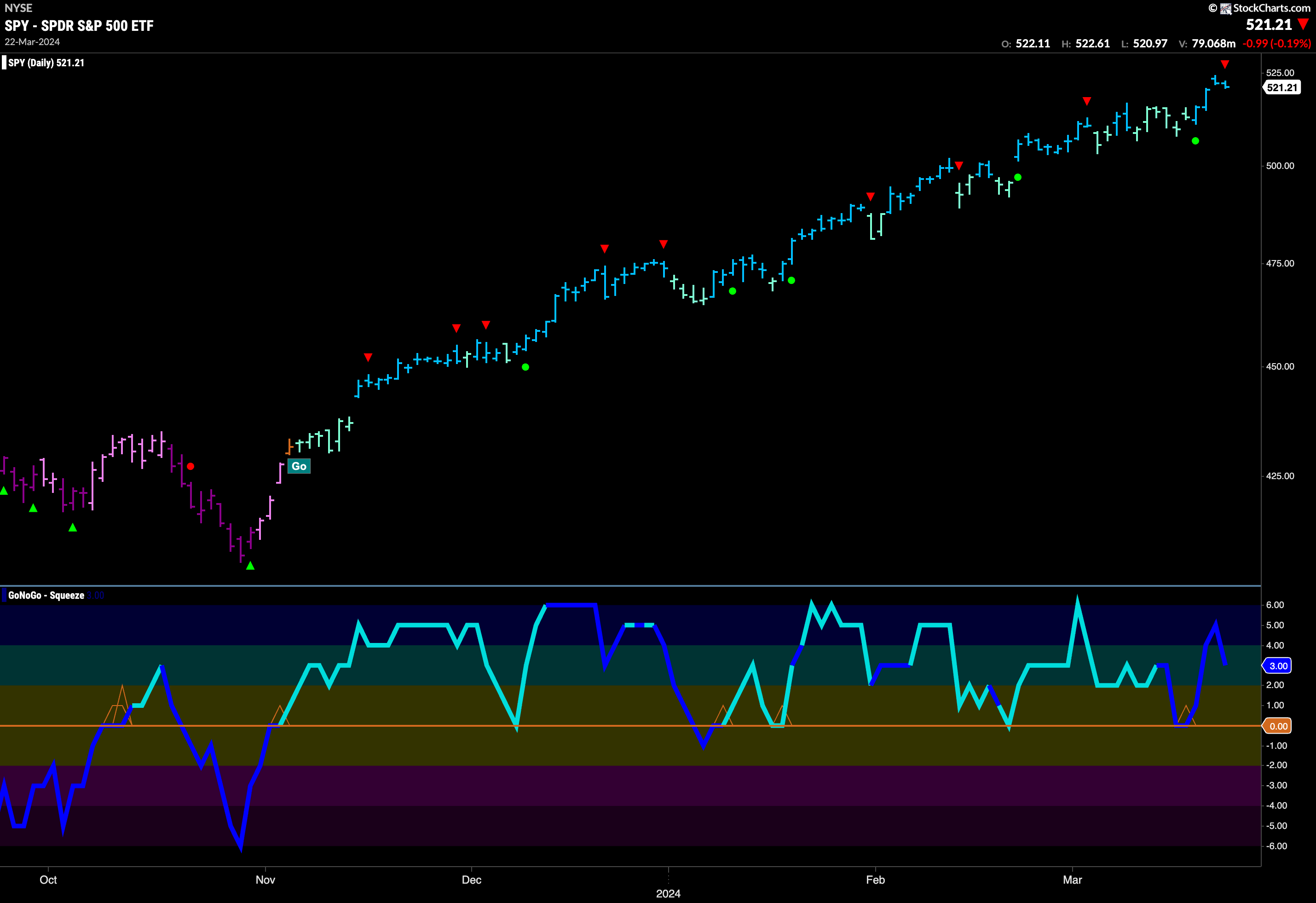 Should we be Banking on this Equity “Go” Trend Going Even Higher?