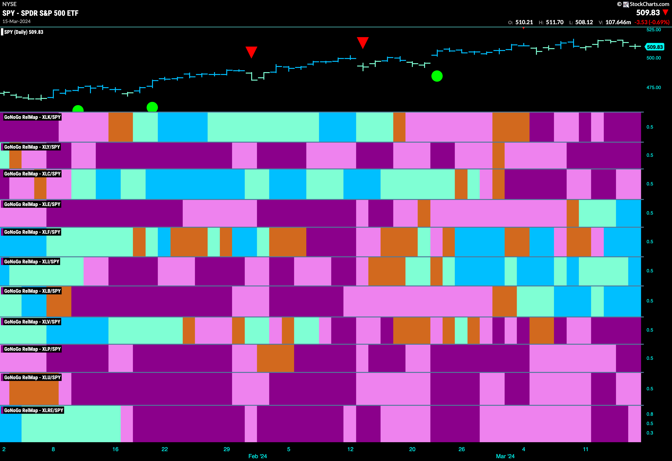 Sector RelMap 031724