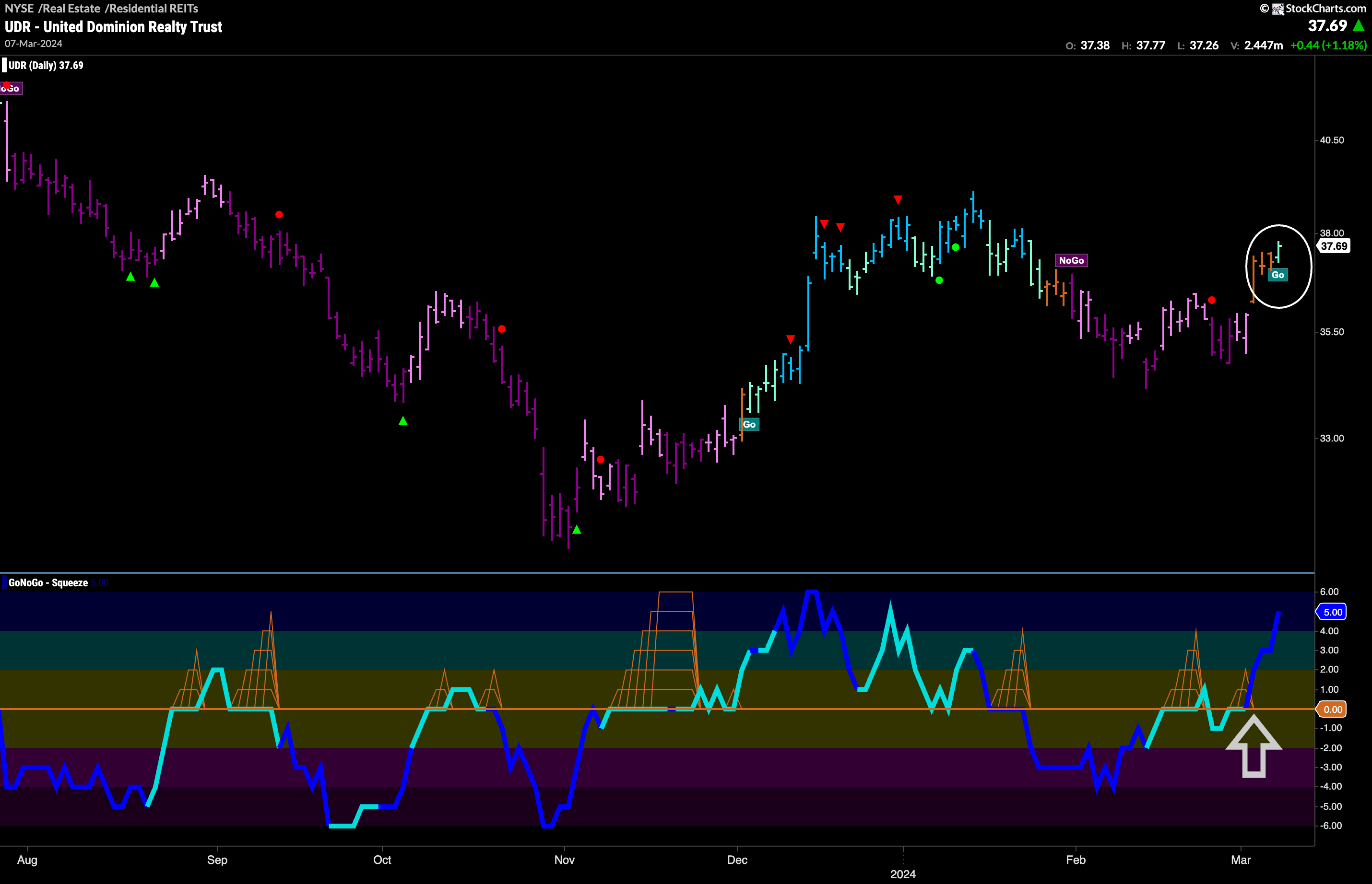 $UDR Flashes New “Go” Trend