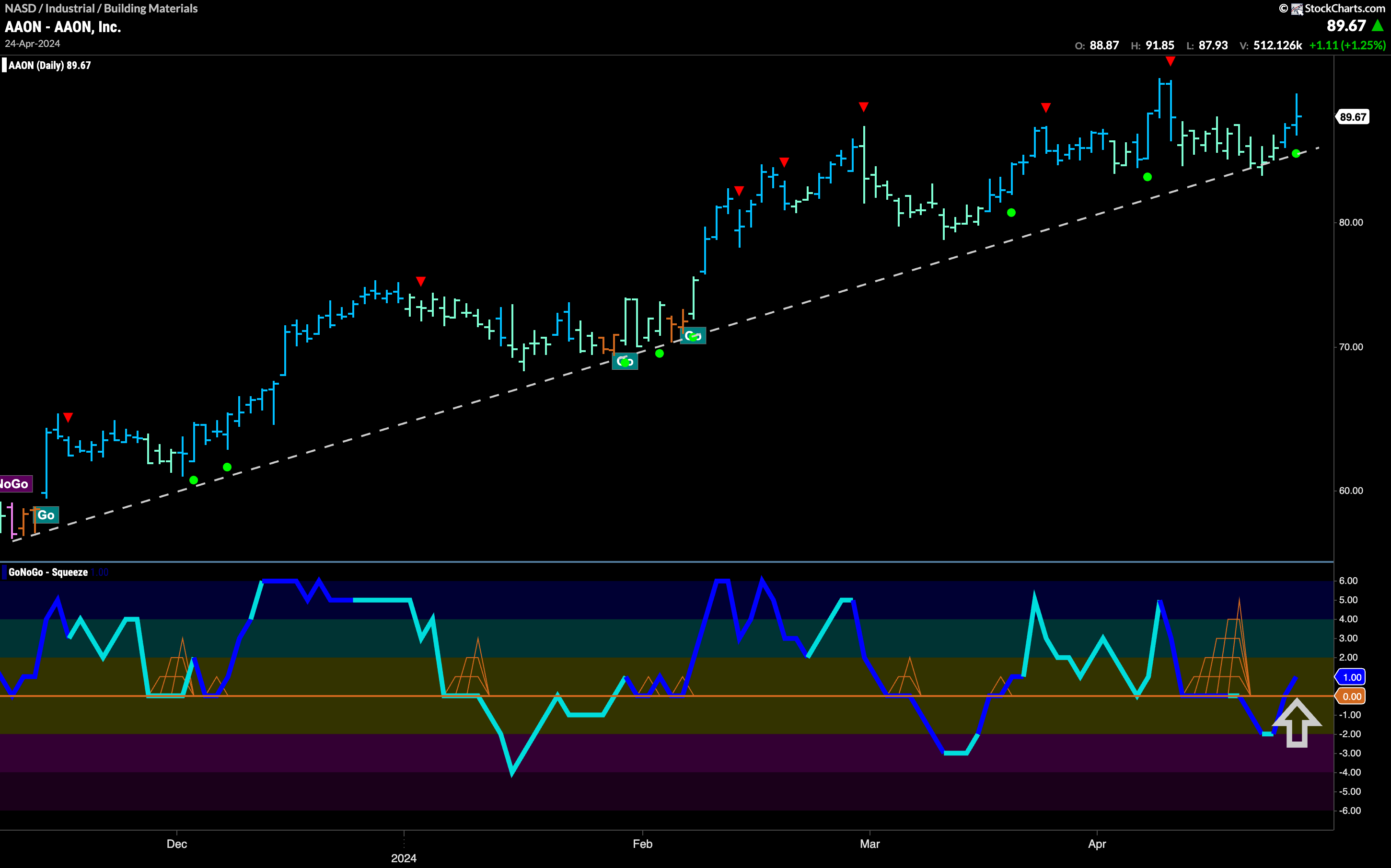 $AAON Finds Support in “Go” Trend