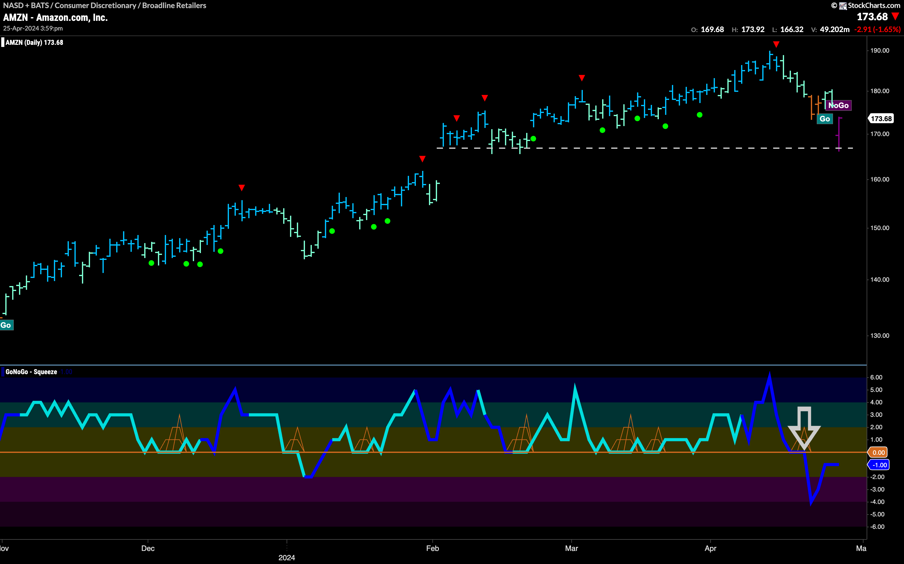 New “NoGo” Flag for $AMZN