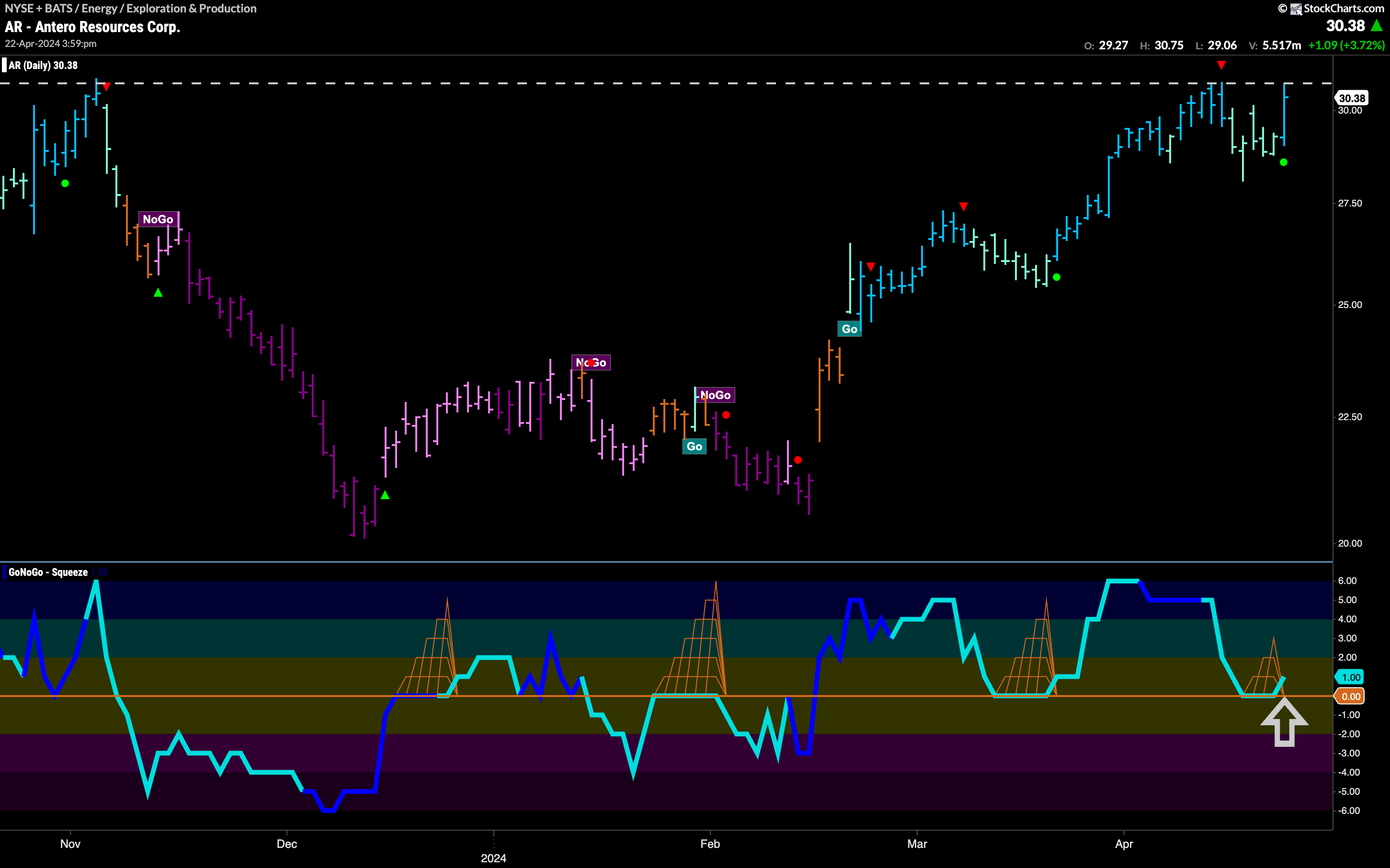 $AR (Antero Resources) Looking for New High