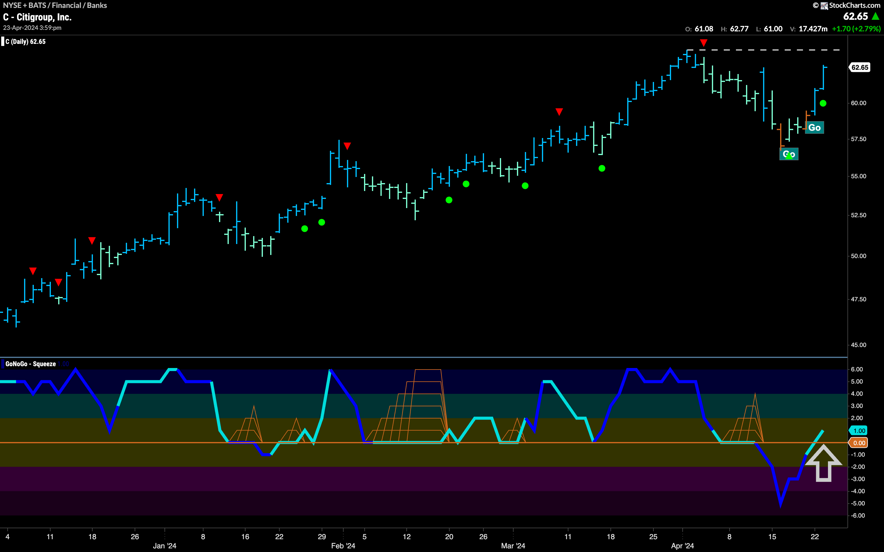 $C Back in “Go” Trend as Momentum Returns