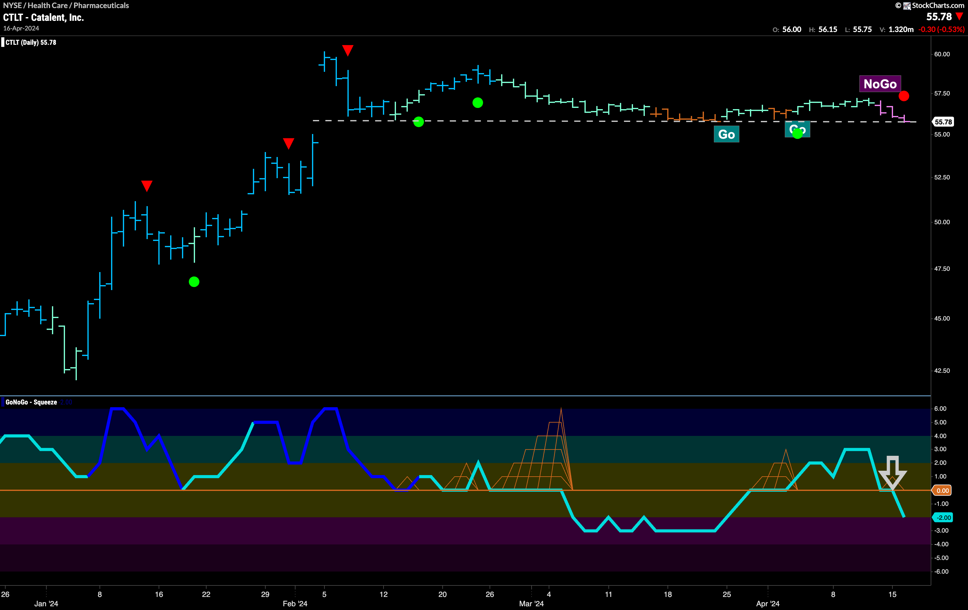 $CTLT in “NoGo” Trend as Price Tests Support