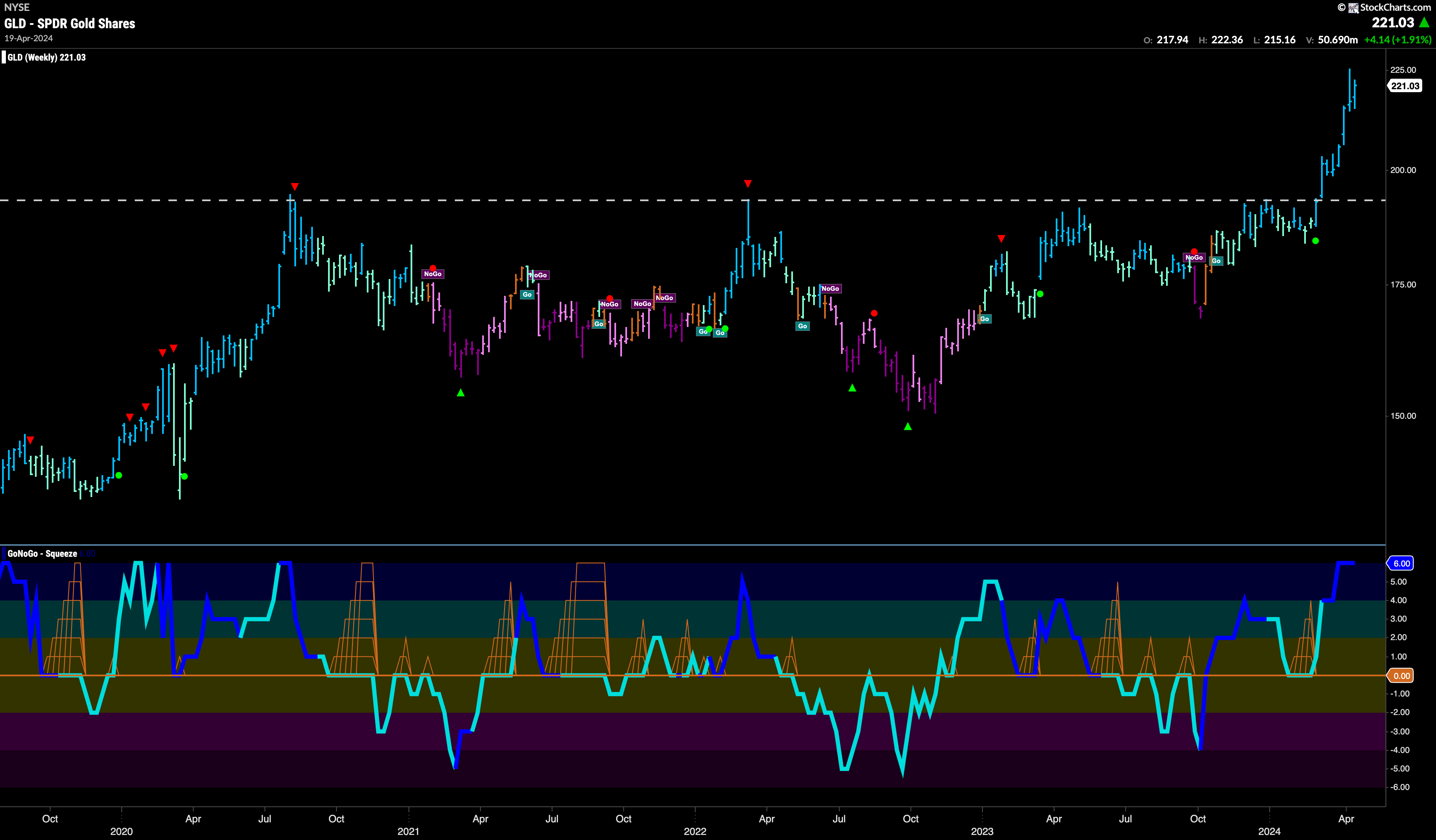 GLD 14