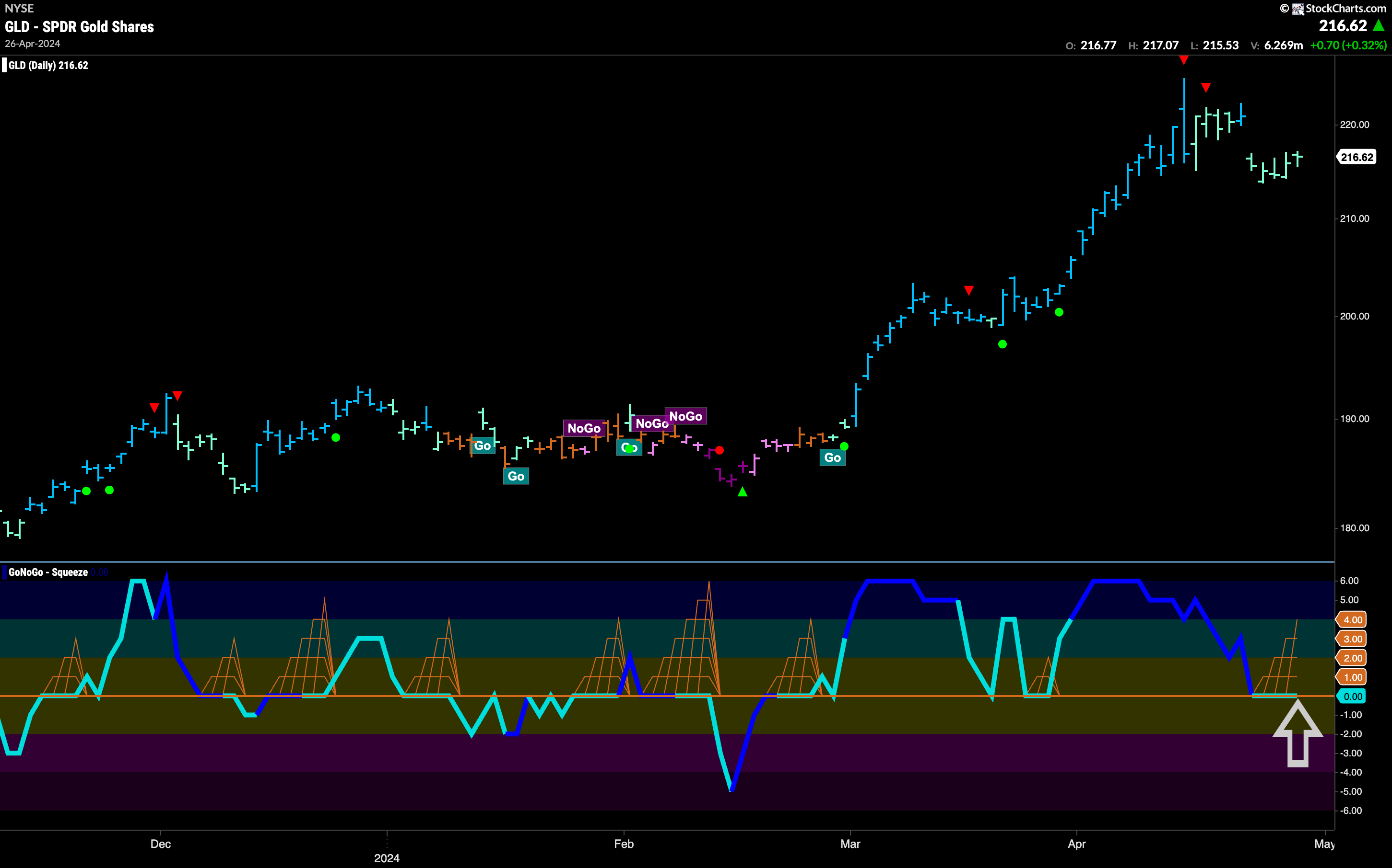GLD 15