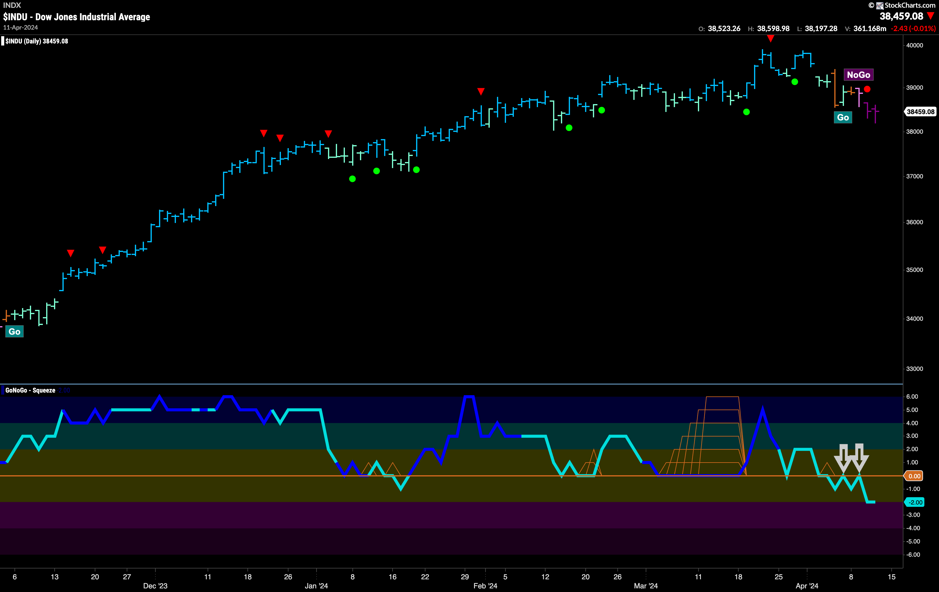 $INDU Sees Momentum Surge in Direction of New “NoGo” Trend
