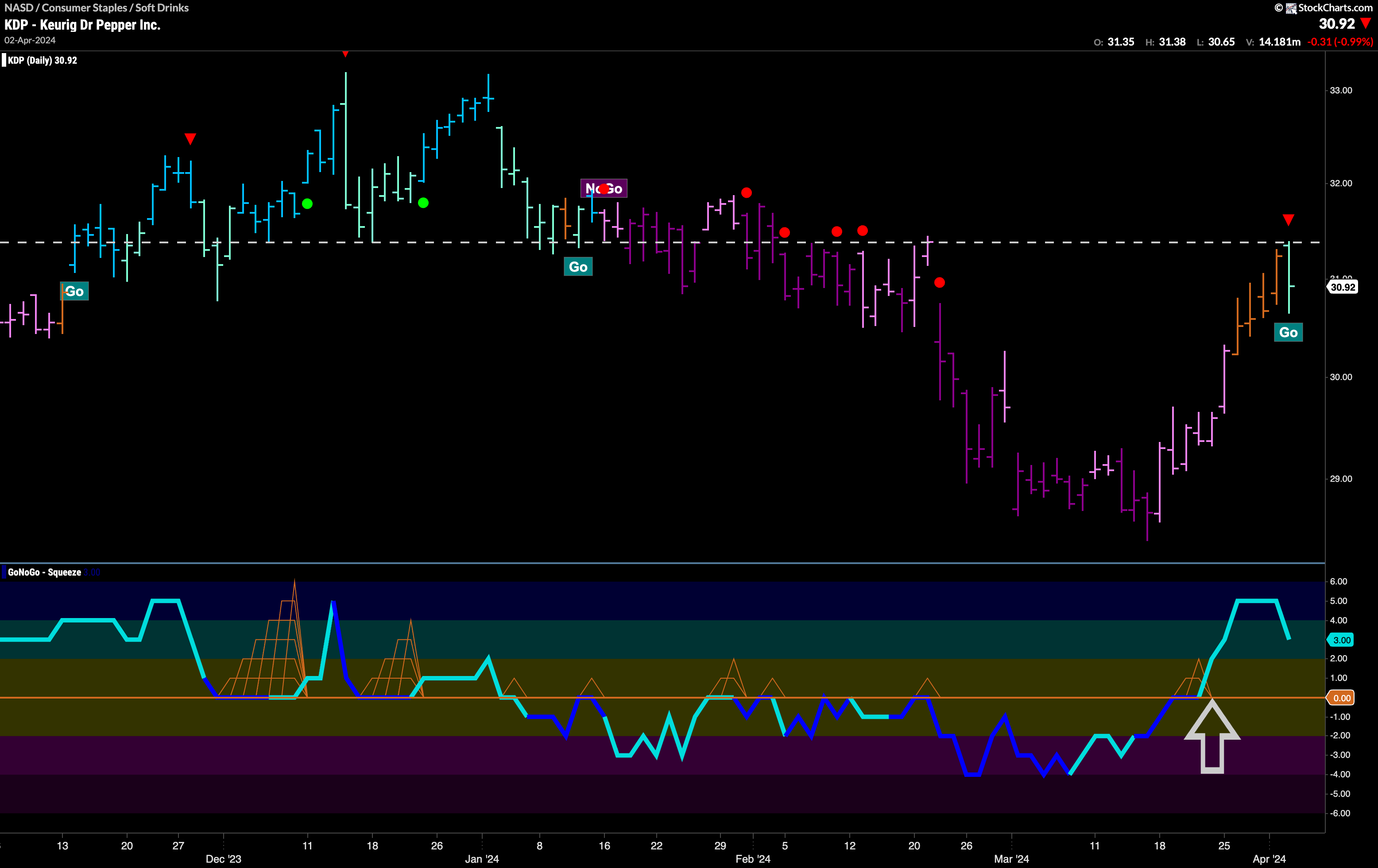 $KDP Paints New “Go” Trend in Face of Market Struggles