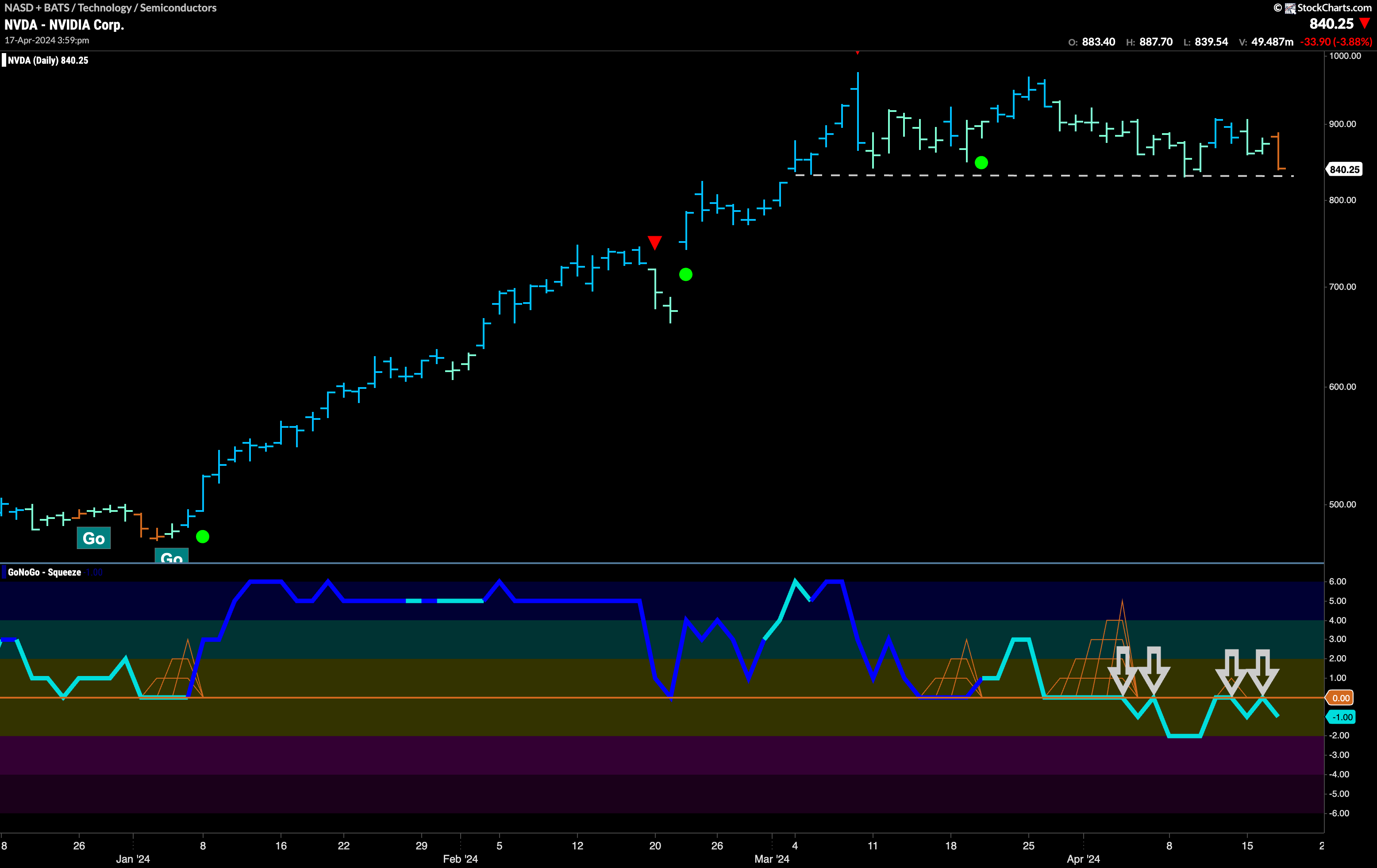 $NVDA “GO” Trend Struggles as it Looks for Support