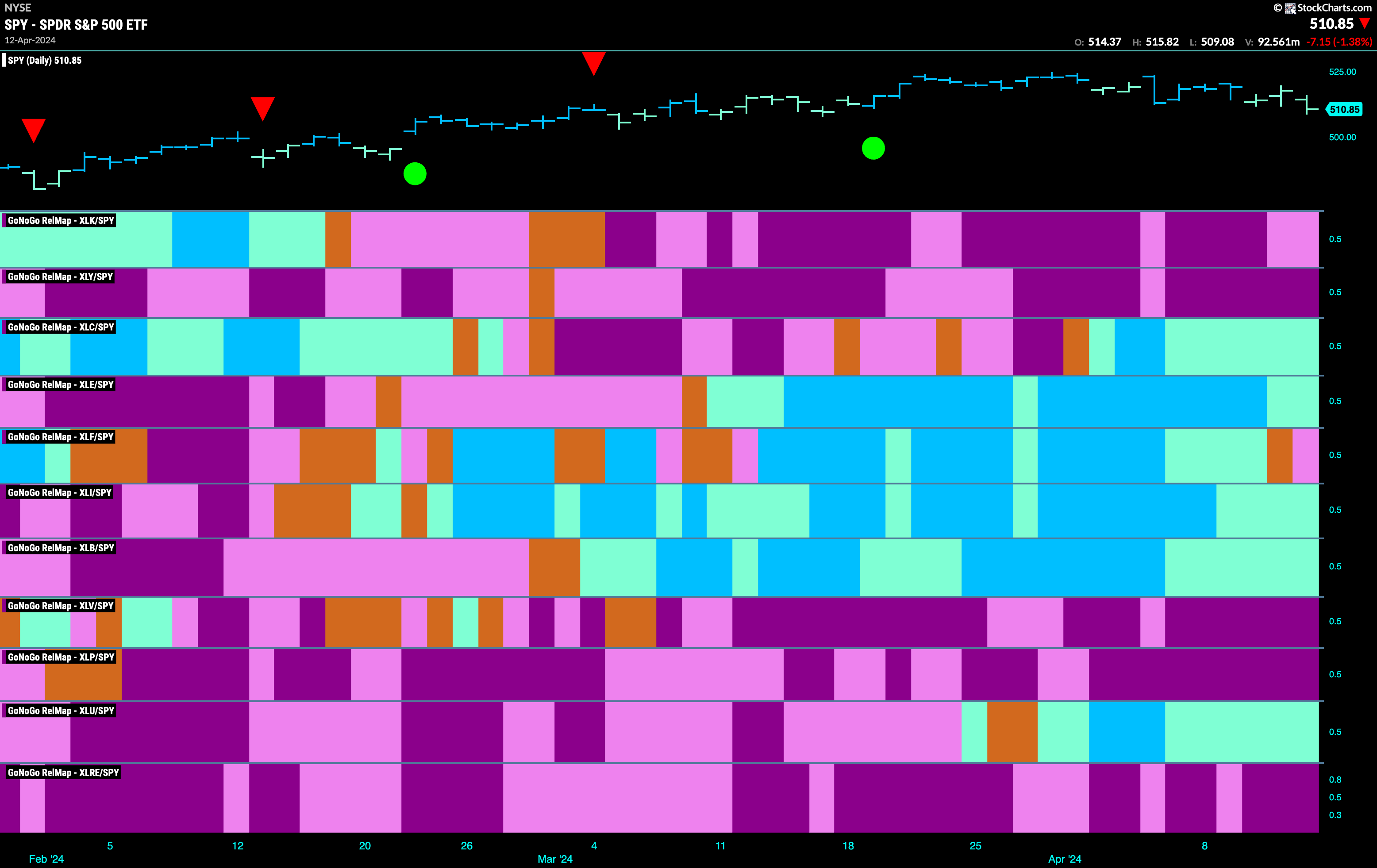 Equity Markets Struggle to Hold onto “Go” trend as Industrials Try to Lead