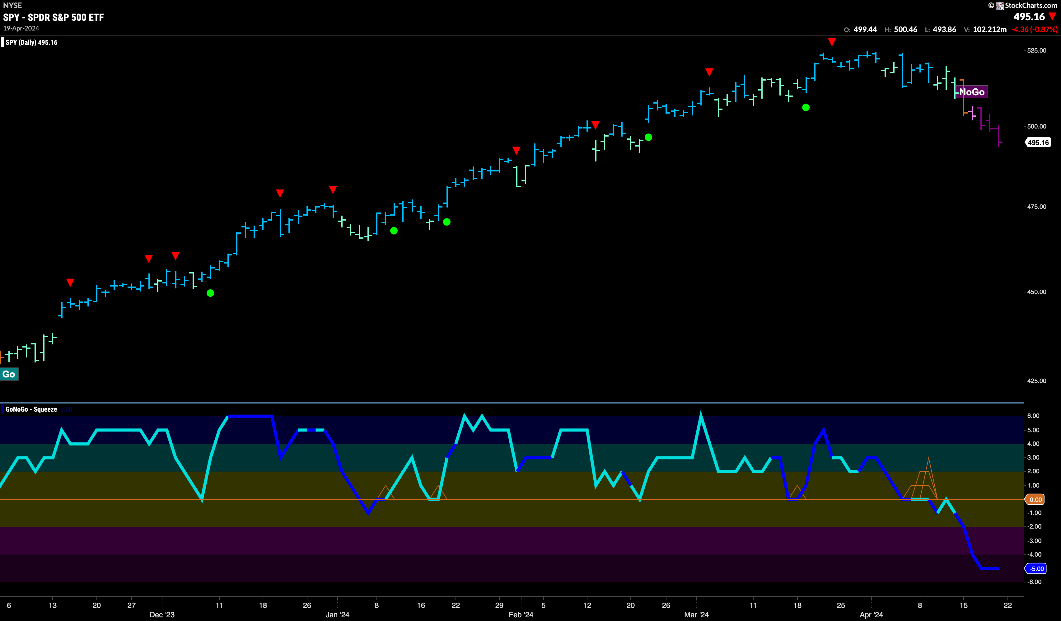 Equities Struggle in Strong “NoGo” as Materials try to Curb the Damage