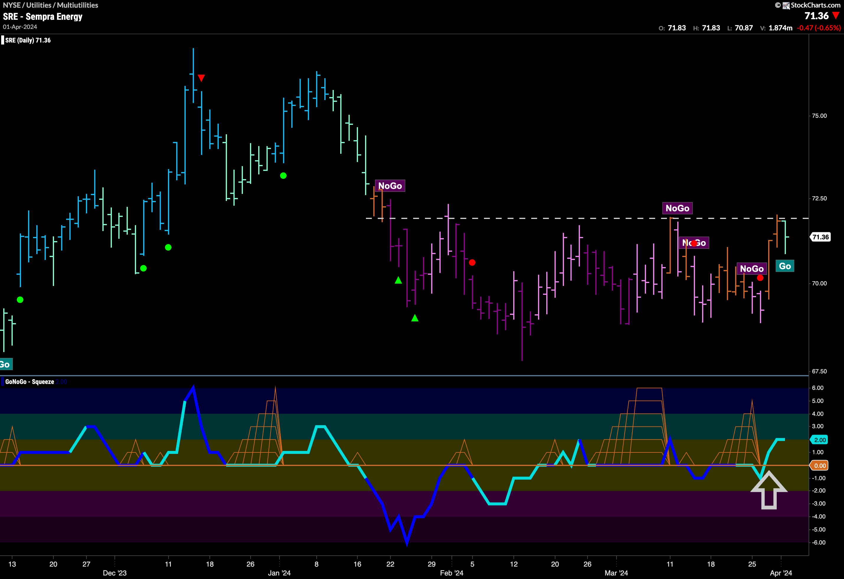 $SRE Flags New “Go” Trend