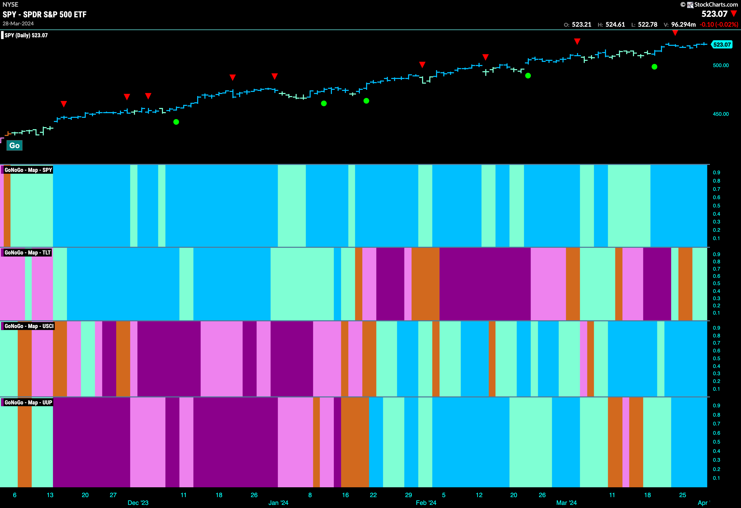 The “Financials” are Looking Good for this Market!