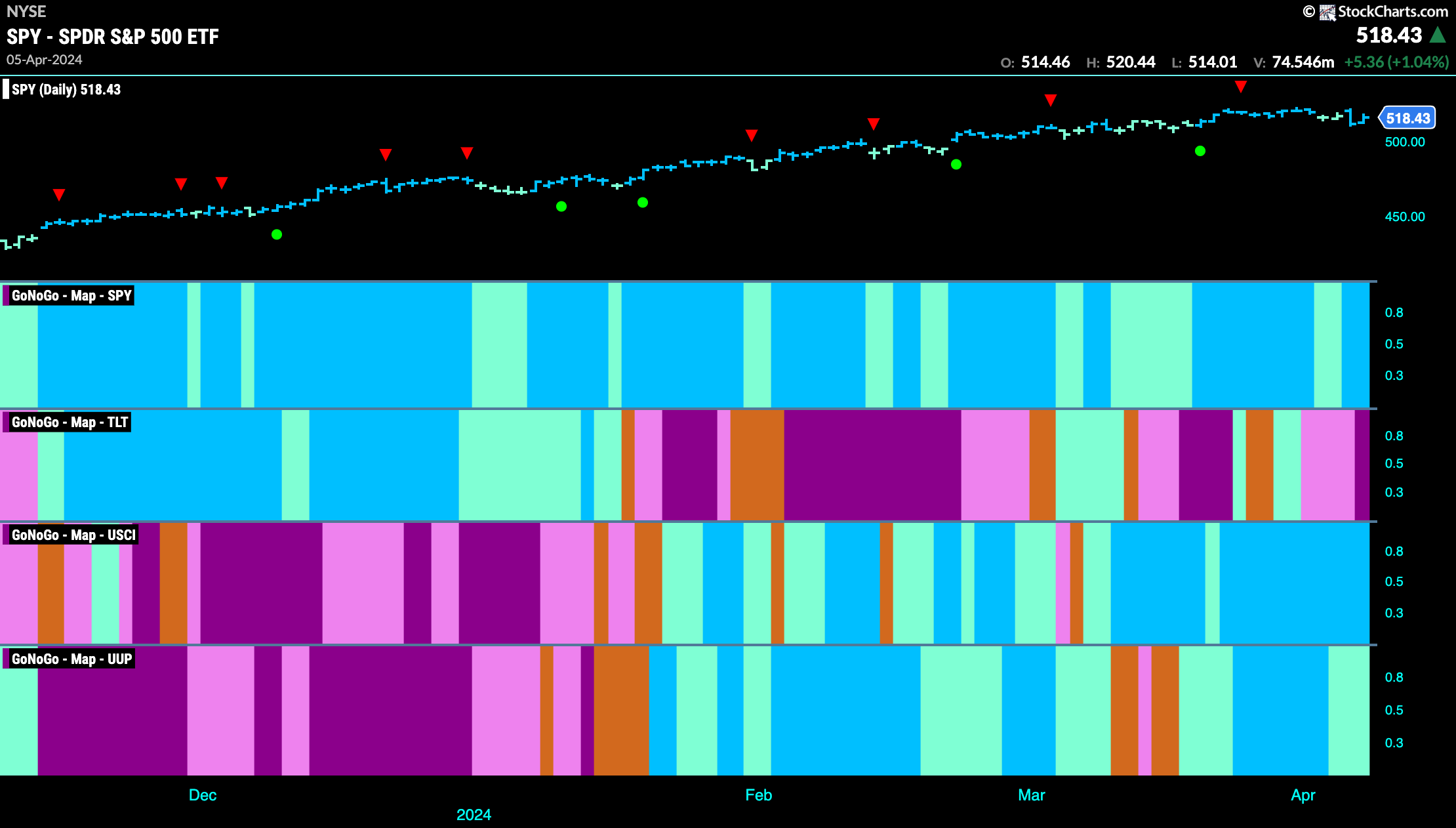 CHART PACK REVIEW FOR THE WEEK ENDING April 6th, 2024