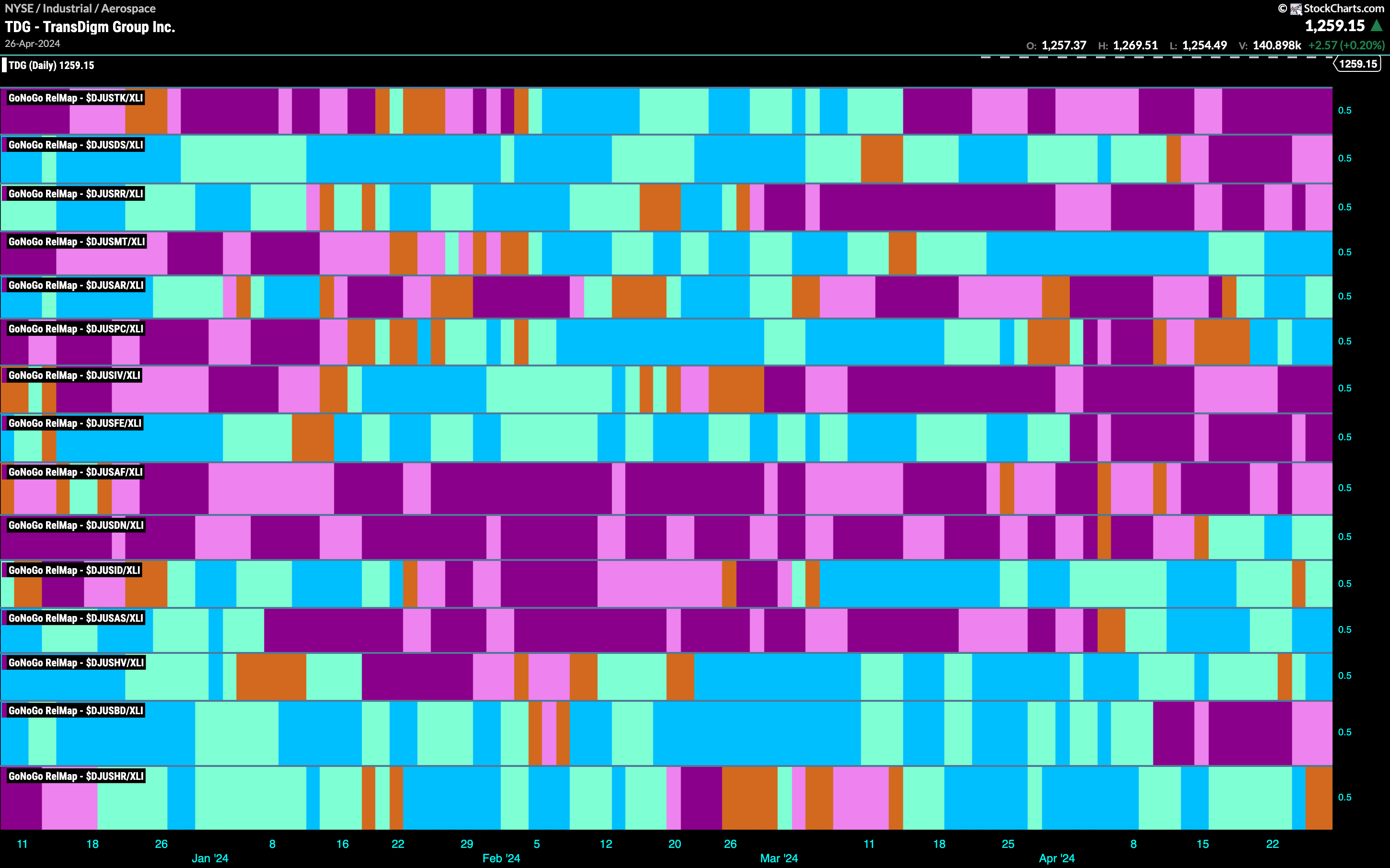 industrials sub group