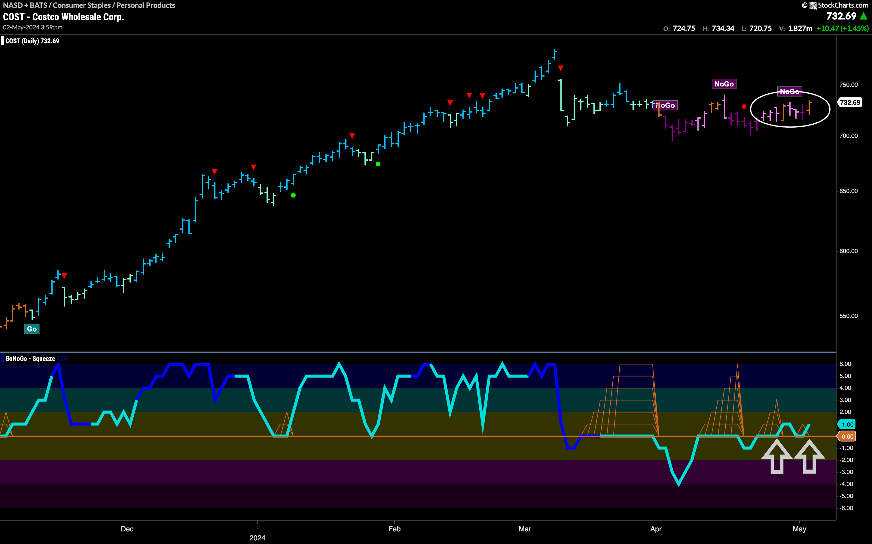 $COST Looking For Trend Change?