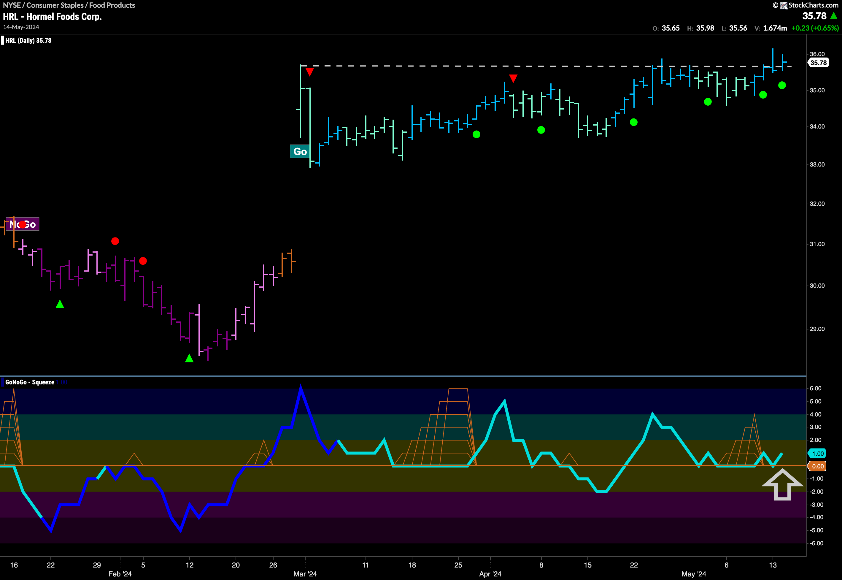 $HRL Sets Up for Attack on New High