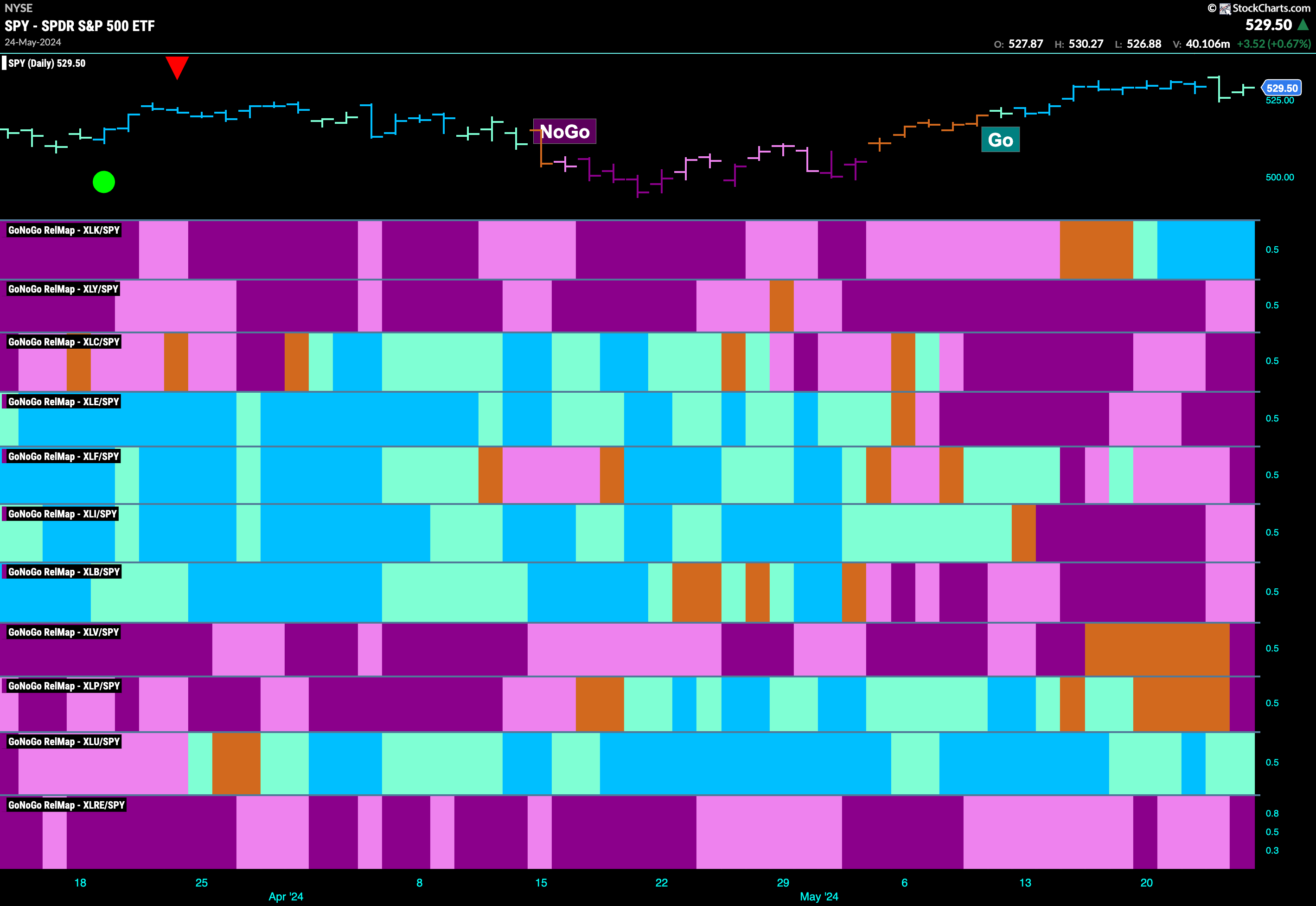 Sector RelMap 052824